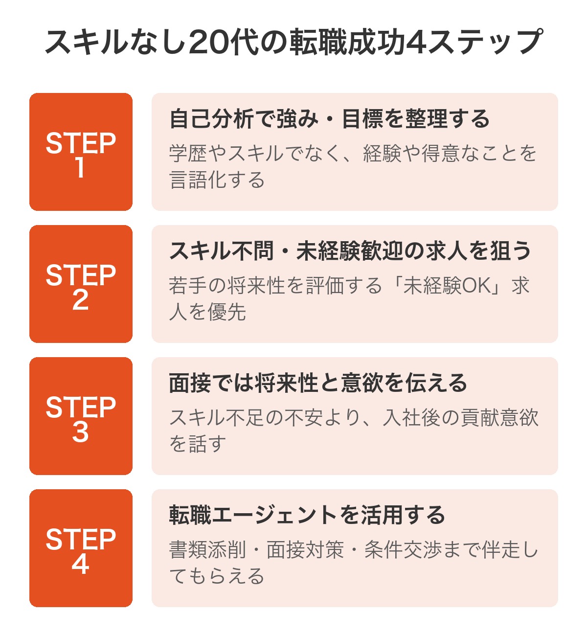 スキルなし20代の転職成功4ステップ：自己分析、未経験歓迎求人を狙う、面接で将来性を伝える、転職エージェント活用