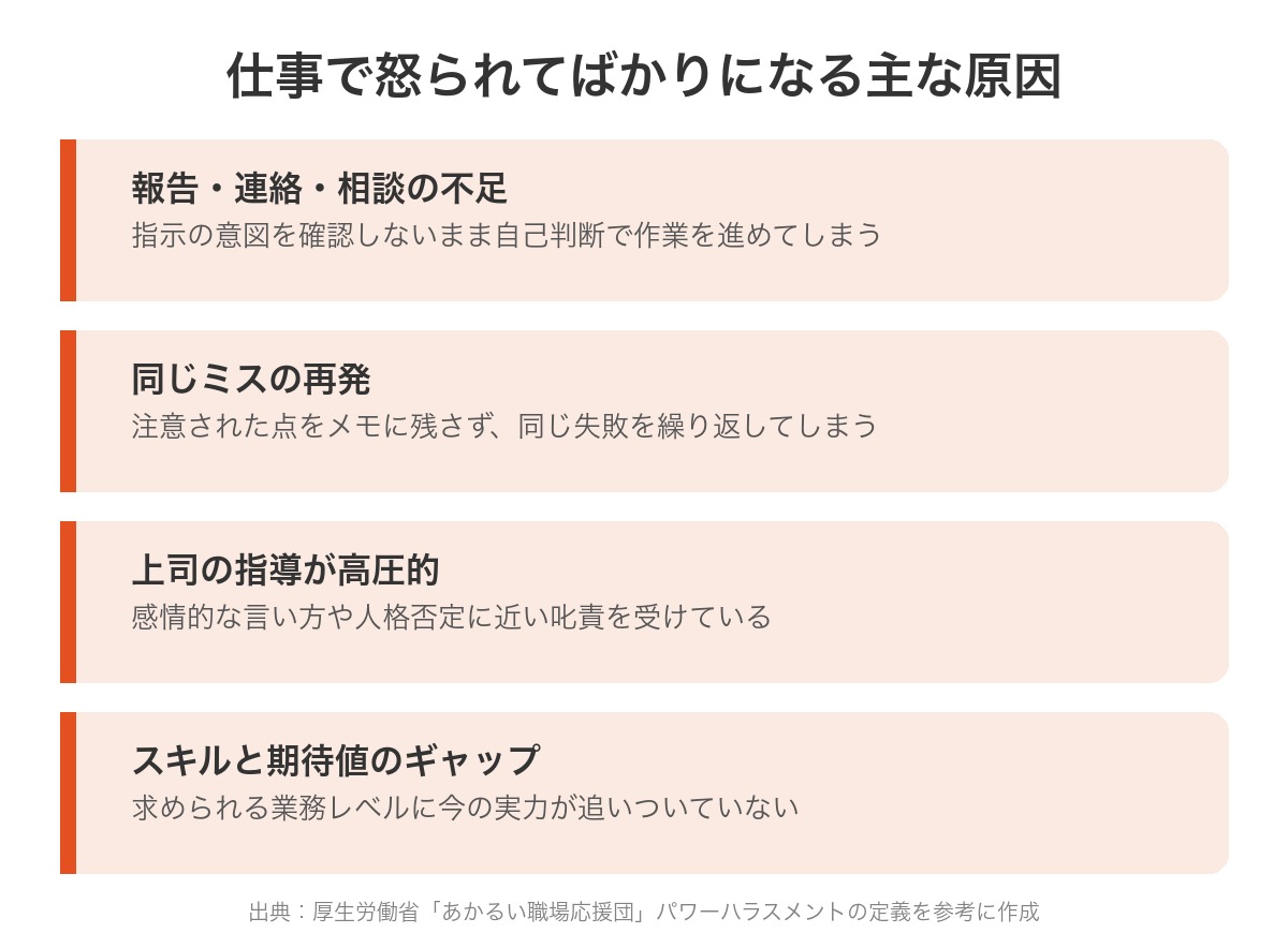 仕事で怒られてばかりになる主な原因の図解