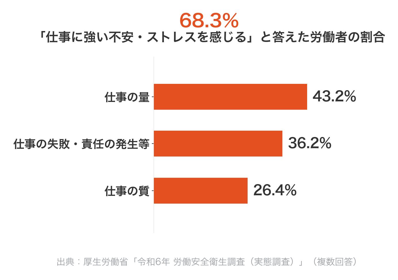 仕事に強い不安・ストレスを感じる労働者は68.3％。原因は仕事の量43.2％、仕事の失敗・責任36.2％、仕事の質26.4％