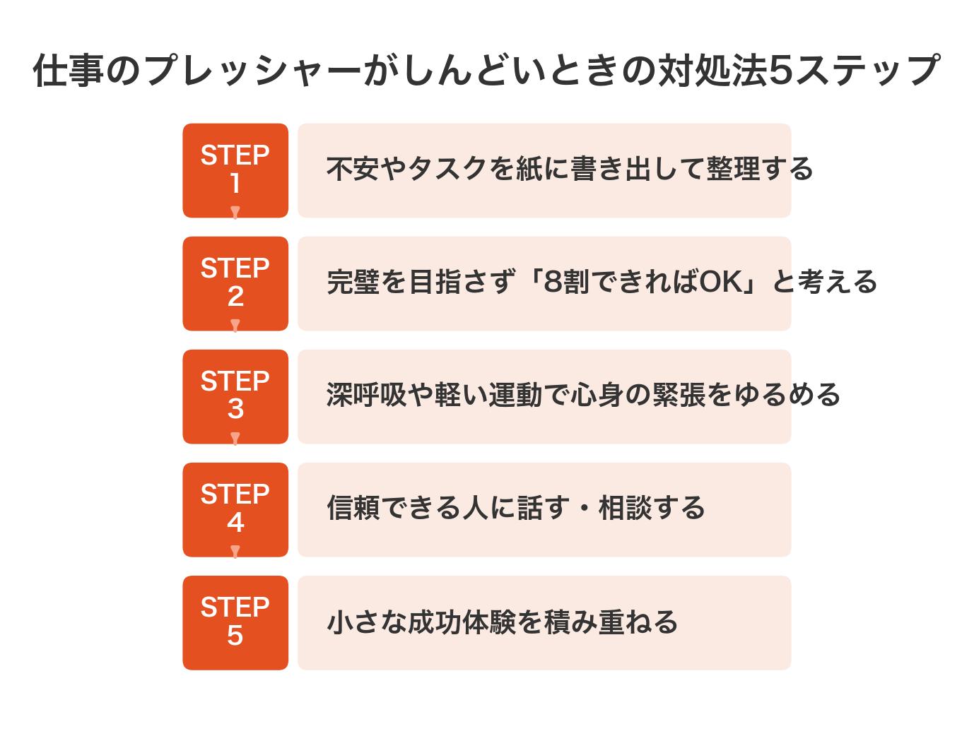 仕事のプレッシャーがしんどいときの対処法5ステップ：書き出す、8割でOKと考える、深呼吸や運動、相談する、小さな成功体験を積む