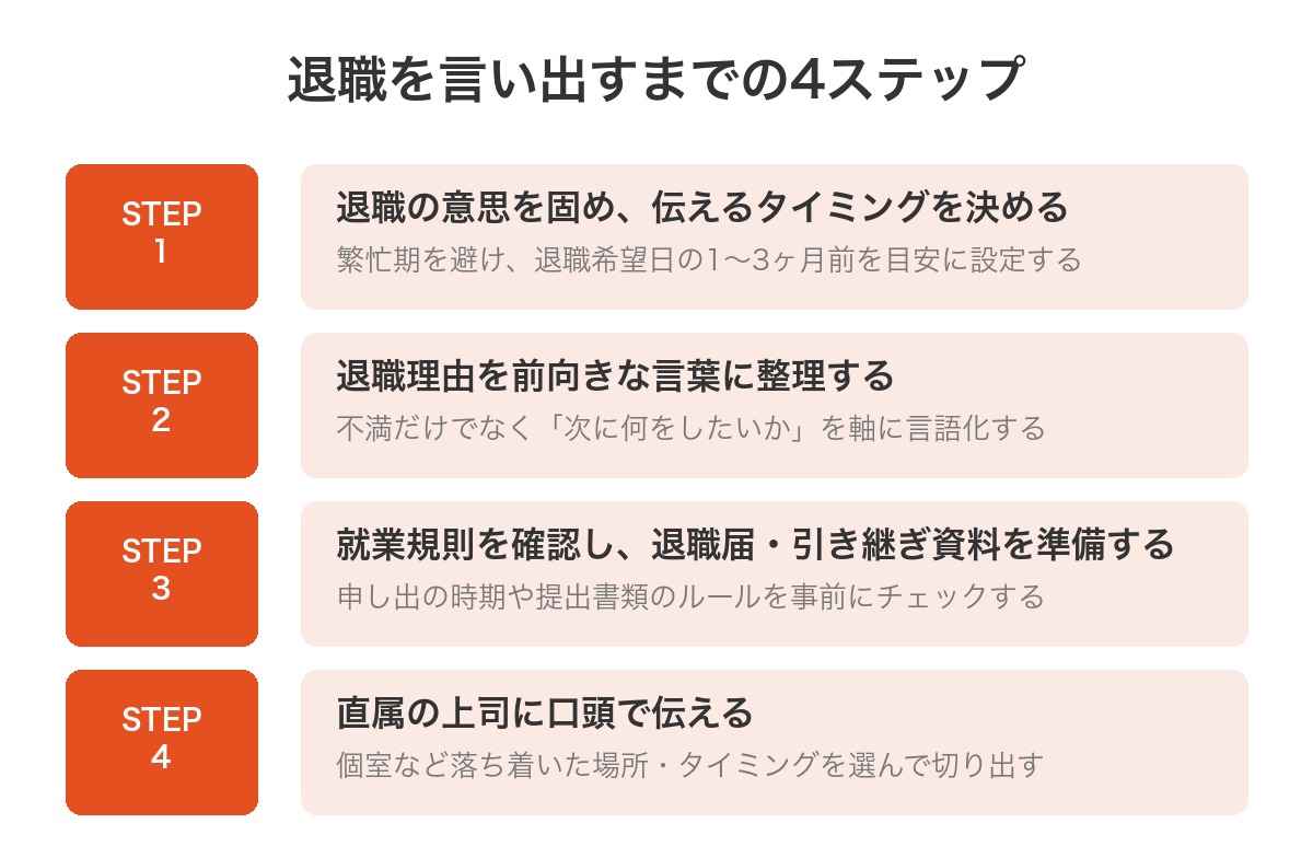退職を言い出すまでの4ステップの図解