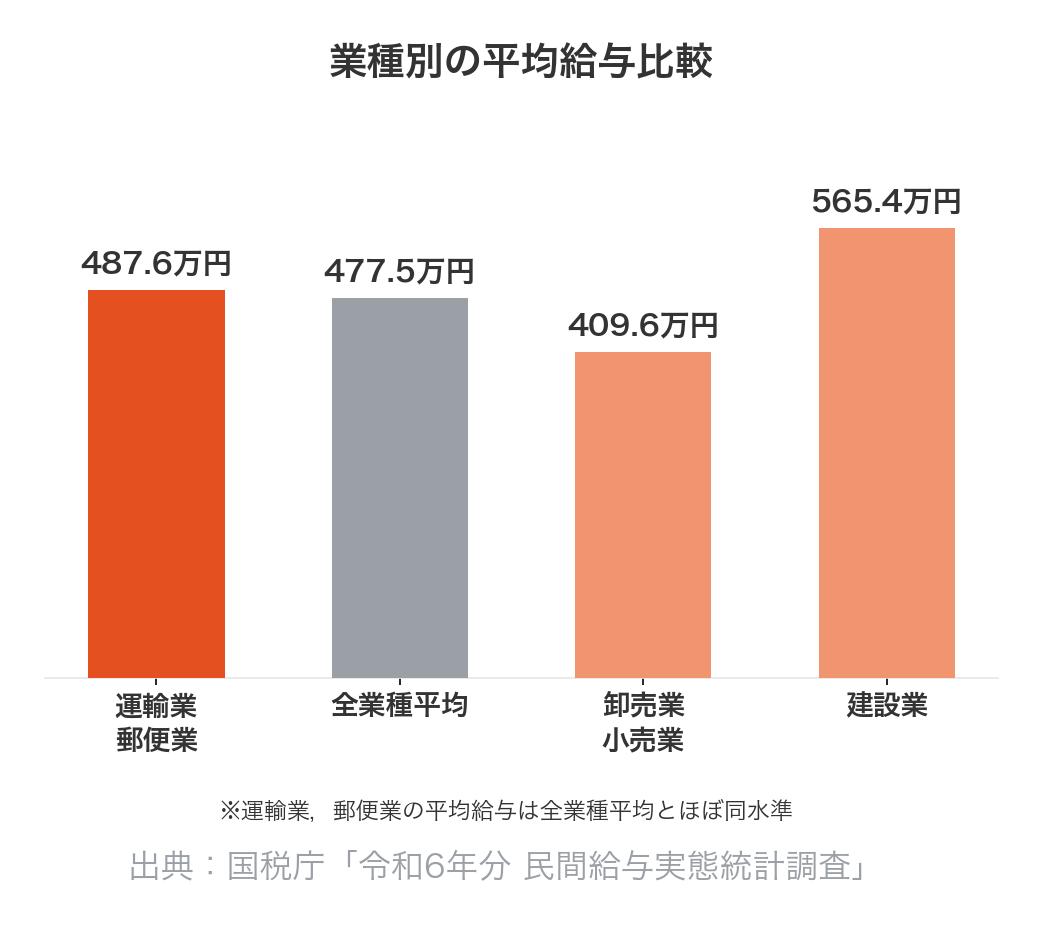 業種別の平均給与比較(運輸業,郵便業487.6万円・全業種平均477.5万円・卸売業小売業409.6万円・建設業565.4万円)