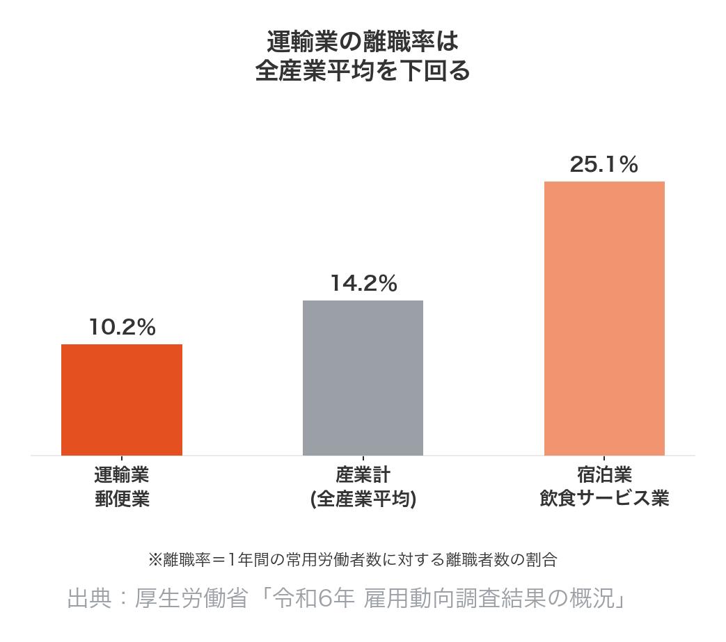 産業別の離職率比較(運輸業,郵便業10.2%・産業計14.2%・宿泊業飲食サービス業25.1%)