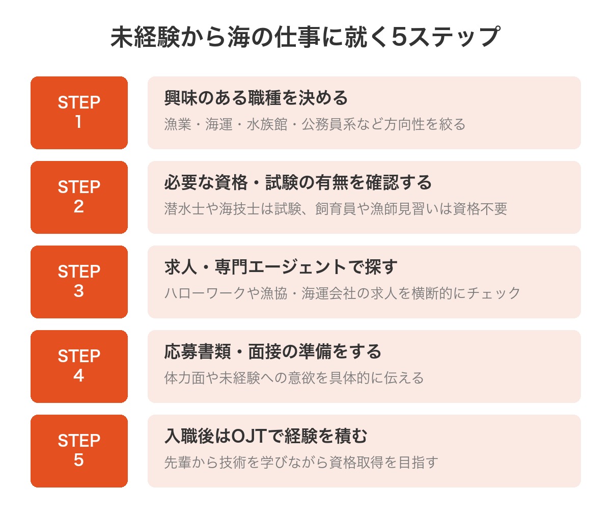 未経験から海の仕事に就く5ステップ：興味のある職種を決める、資格・試験の有無を確認する、求人・専門エージェントで探す、応募書類・面接の準備をする、入職後はOJTで経験を積む