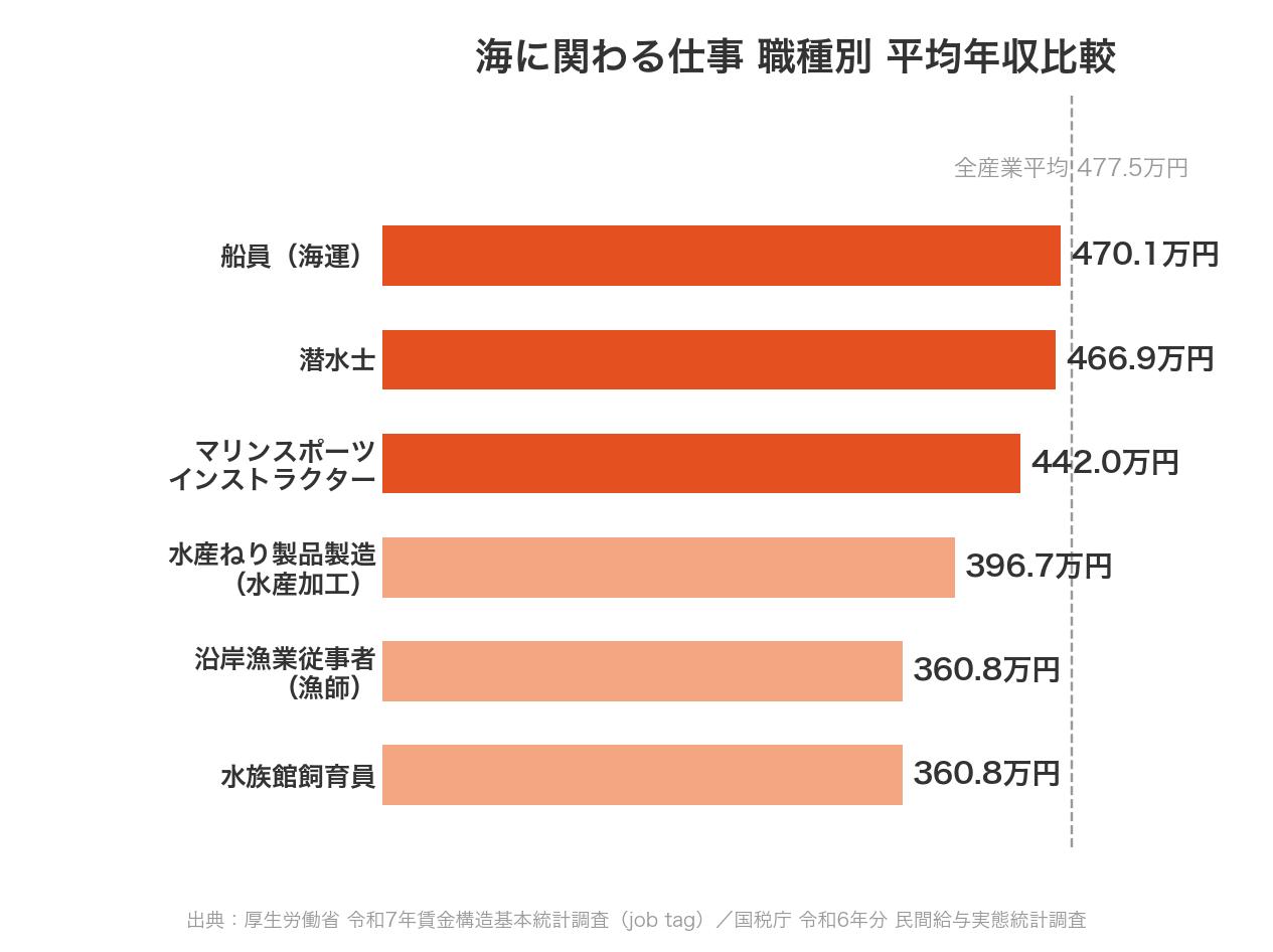 海に関わる仕事の平均年収比較：船員470.1万円、潜水士466.9万円、マリンスポーツインストラクター442.0万円、水産ねり製品製造396.7万円、沿岸漁業従事者(漁師)360.8万円、水族館飼育員360.8万円