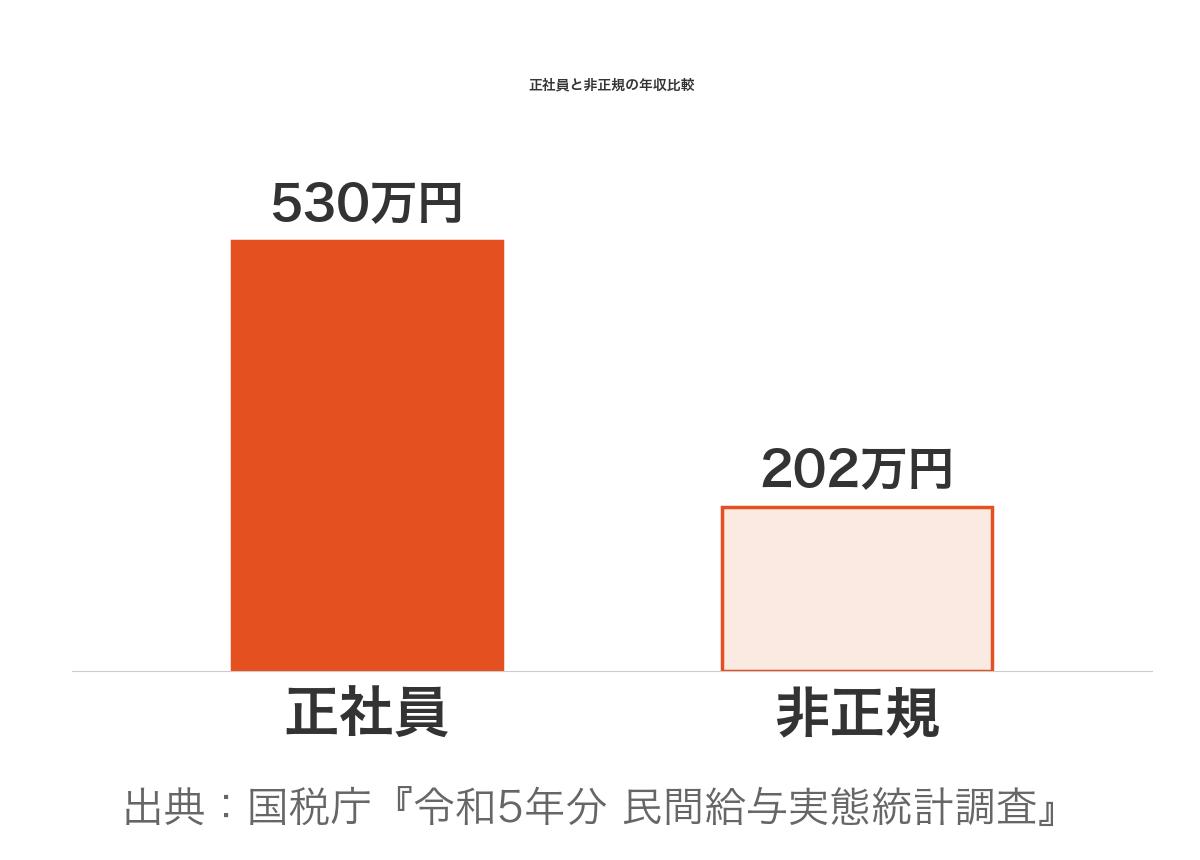 正社員と非正規の平均年収比較：正社員530万円 vs 非正規202万円（国税庁 令和5年分民間給与実態統計調査）
