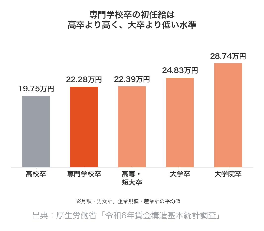 学歴別初任給比較:高校卒19.75万円・専門学校卒22.28万円・高専短大卒22.39万円・大学卒24.83万円・大学院卒28.74万円