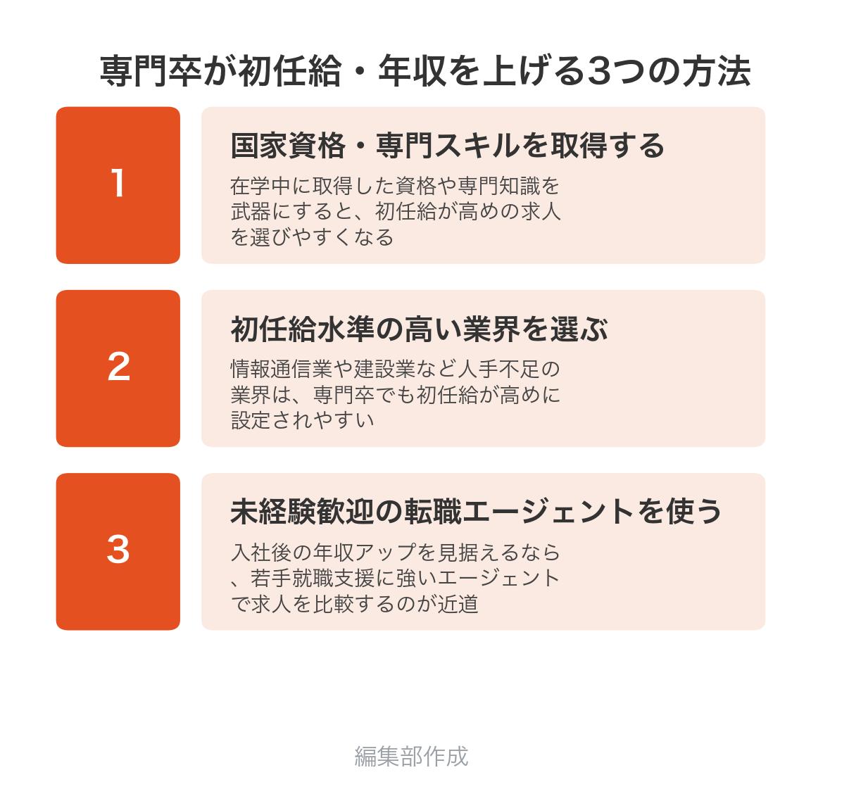専門卒が初任給・年収を上げる3つの方法:国家資格・専門スキルの取得、初任給水準の高い業界選び、未経験歓迎の転職エージェント活用