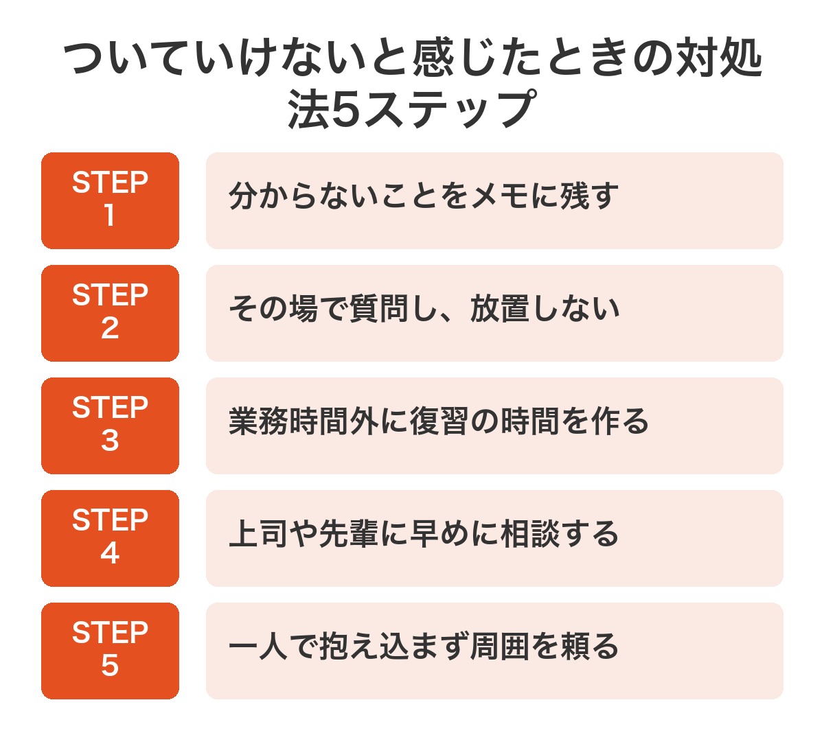 仕事についていけないと感じたときの対処法5ステップを示した図解