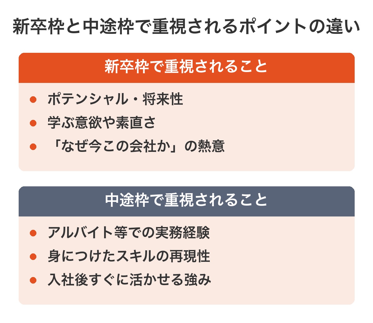 既卒の新卒枠と中途枠で重視されるポイントの比較図