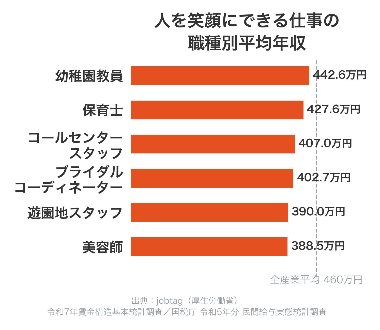 人を笑顔にできる仕事の職種別平均年収（幼稚園教員442.6万円〜美容師388.5万円）