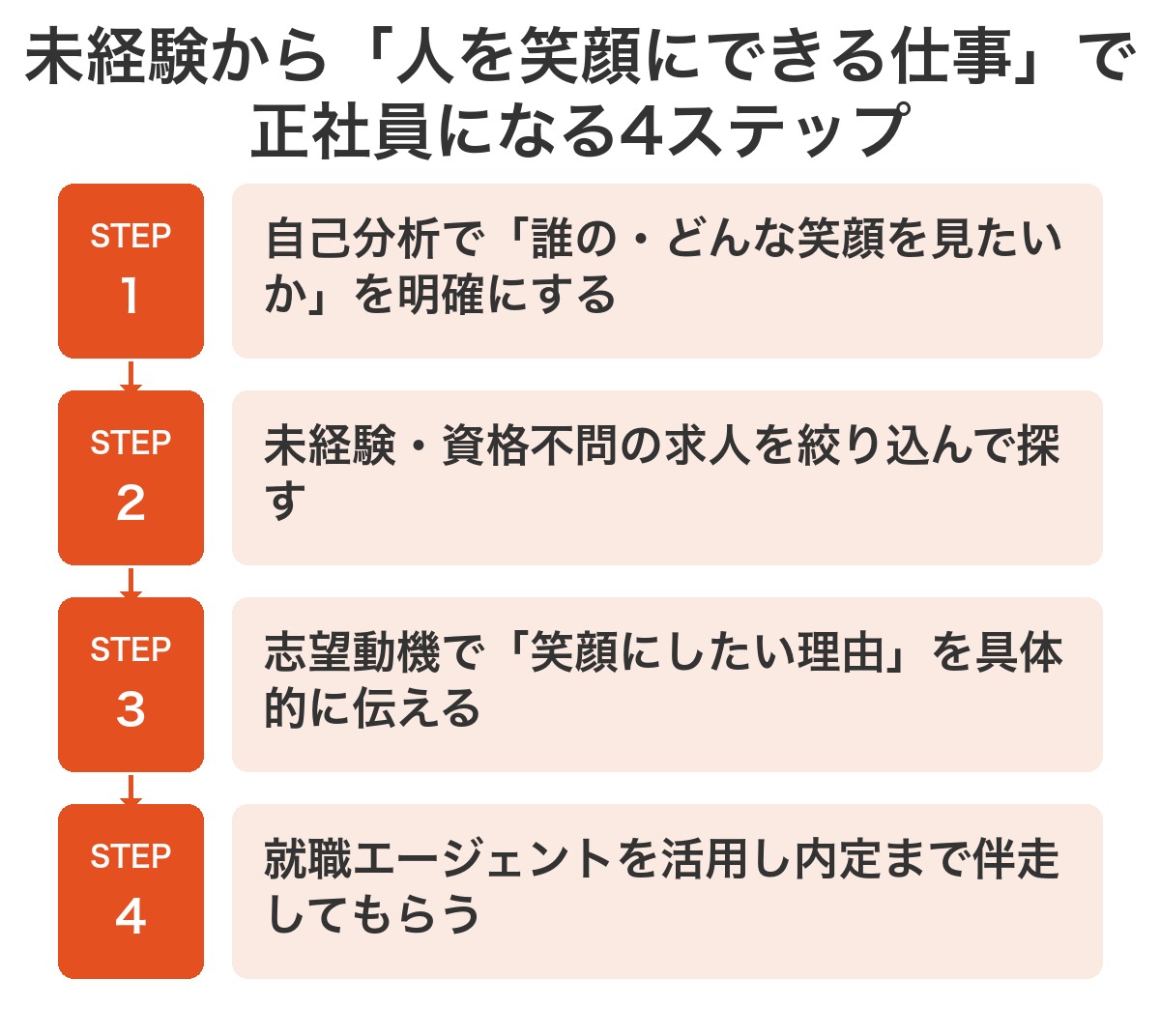 未経験から人を笑顔にできる仕事で正社員になる4ステップ