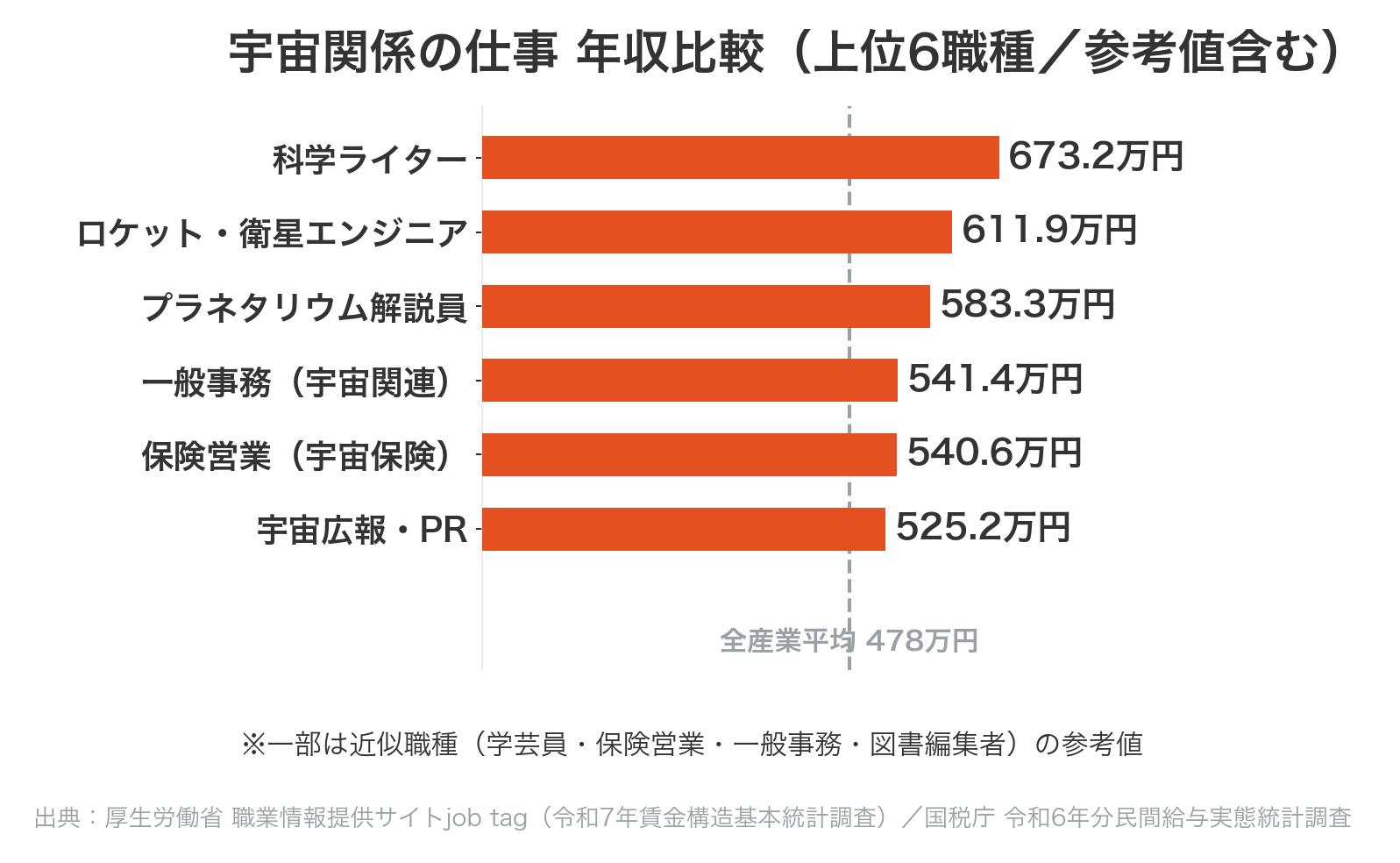 宇宙関係の仕事 年収比較（上位6職種・参考値含む）