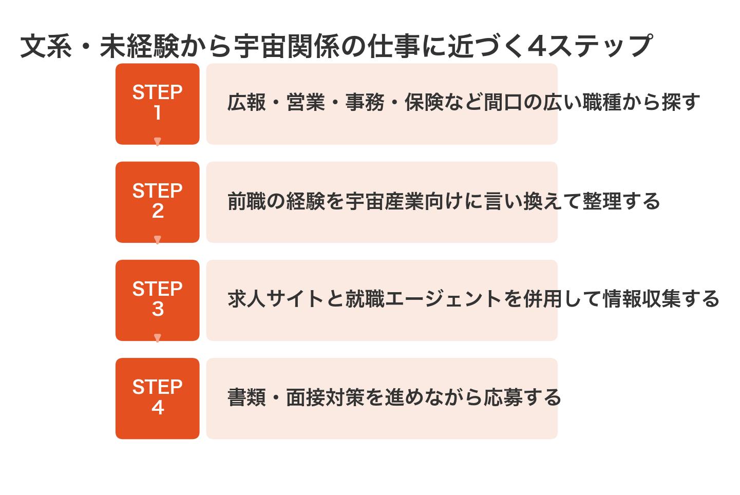 文系・未経験から宇宙関係の仕事に近づく4ステップ