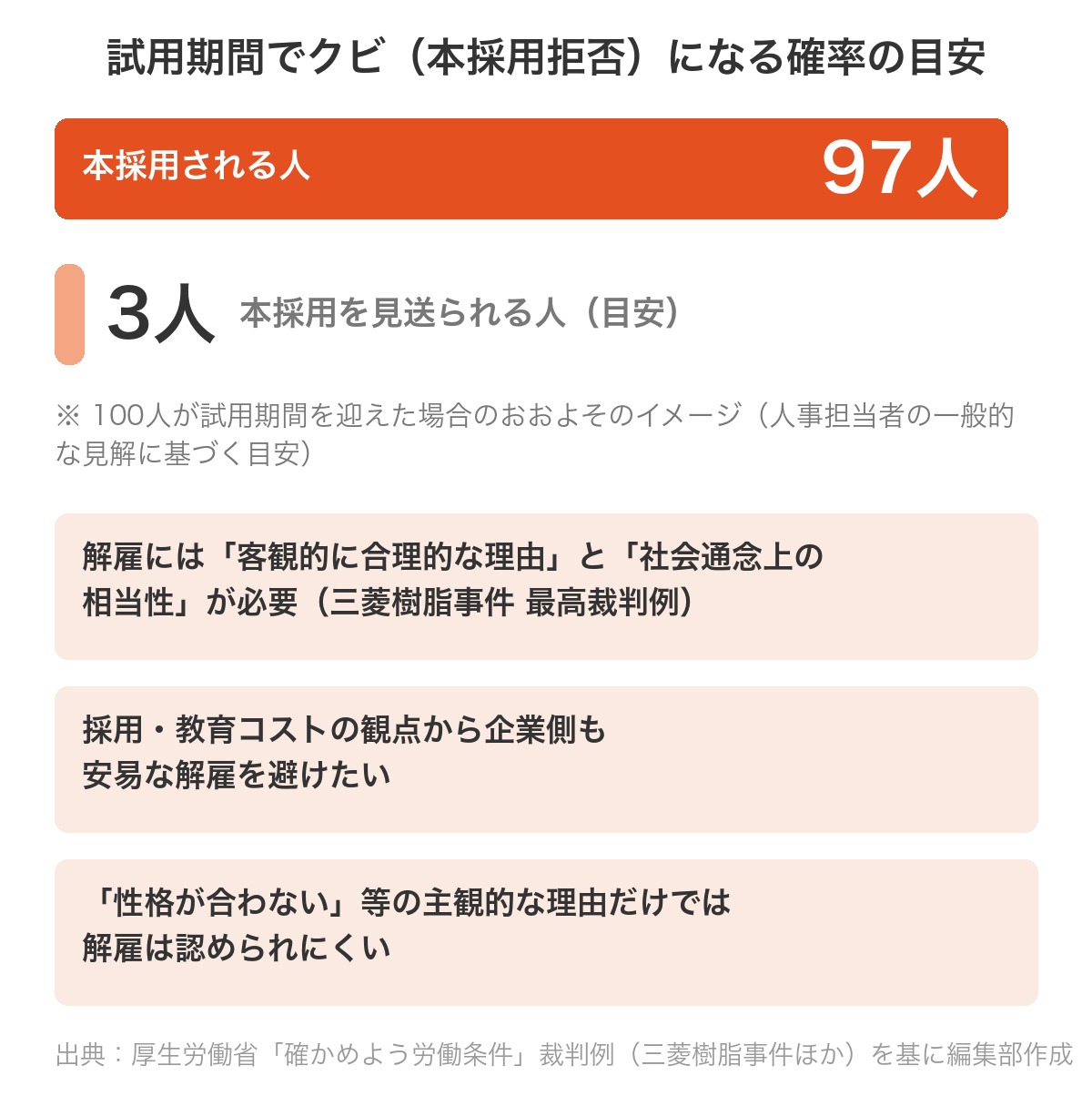 試用期間でクビになる確率のイメージ図