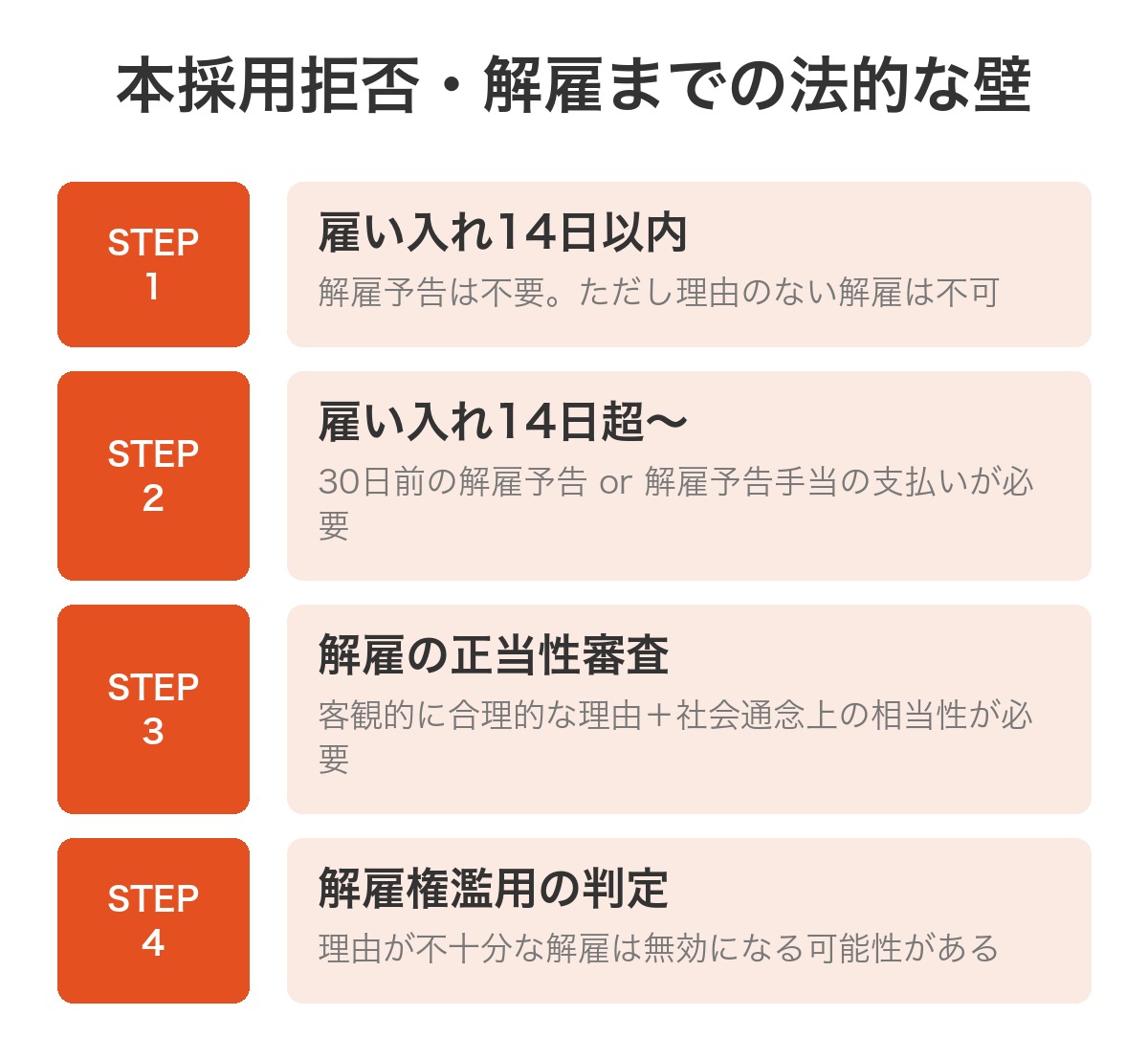 本採用拒否・解雇までの法的な壁のステップ図