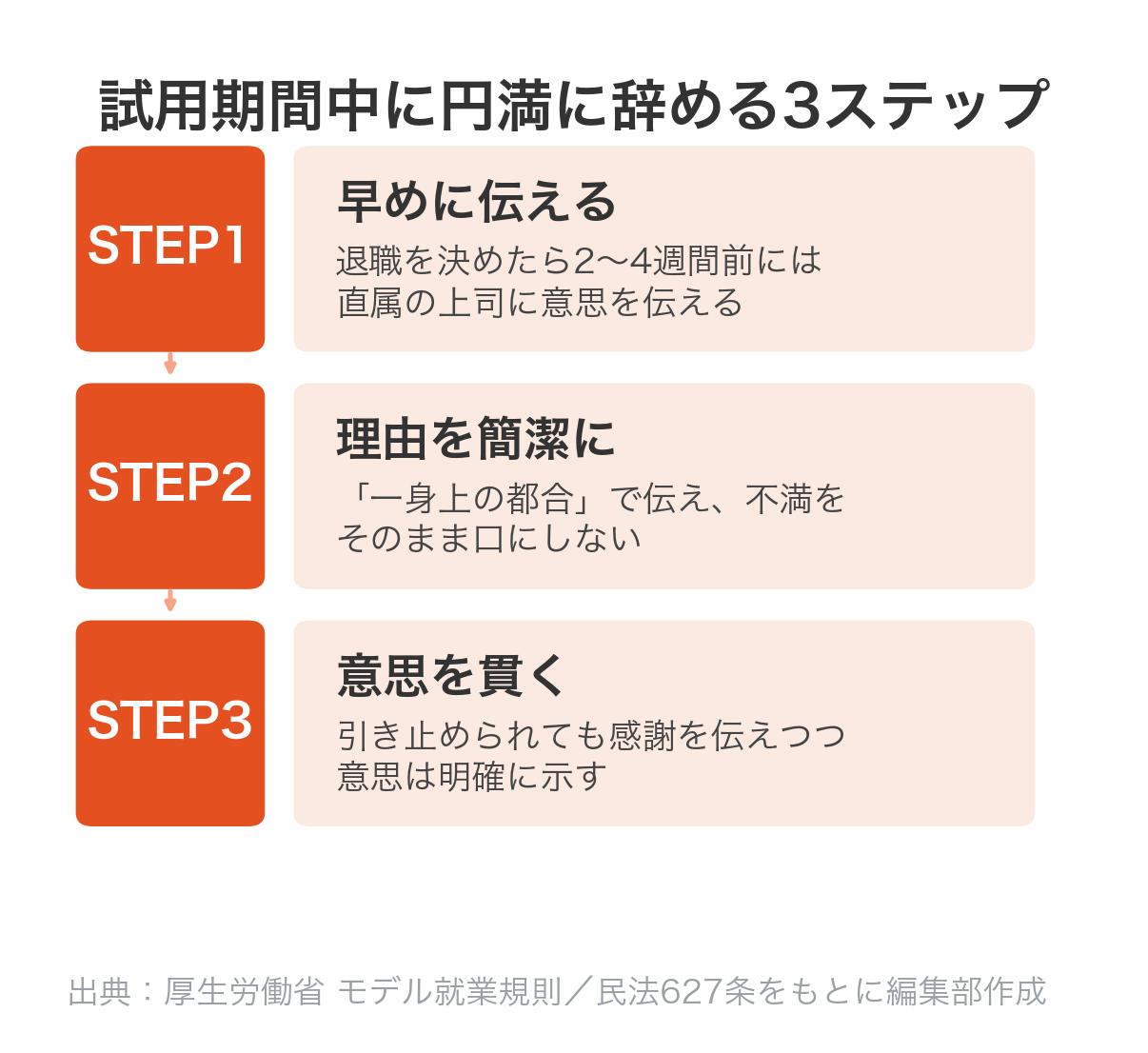 試用期間中に円満に辞める3ステップの図解