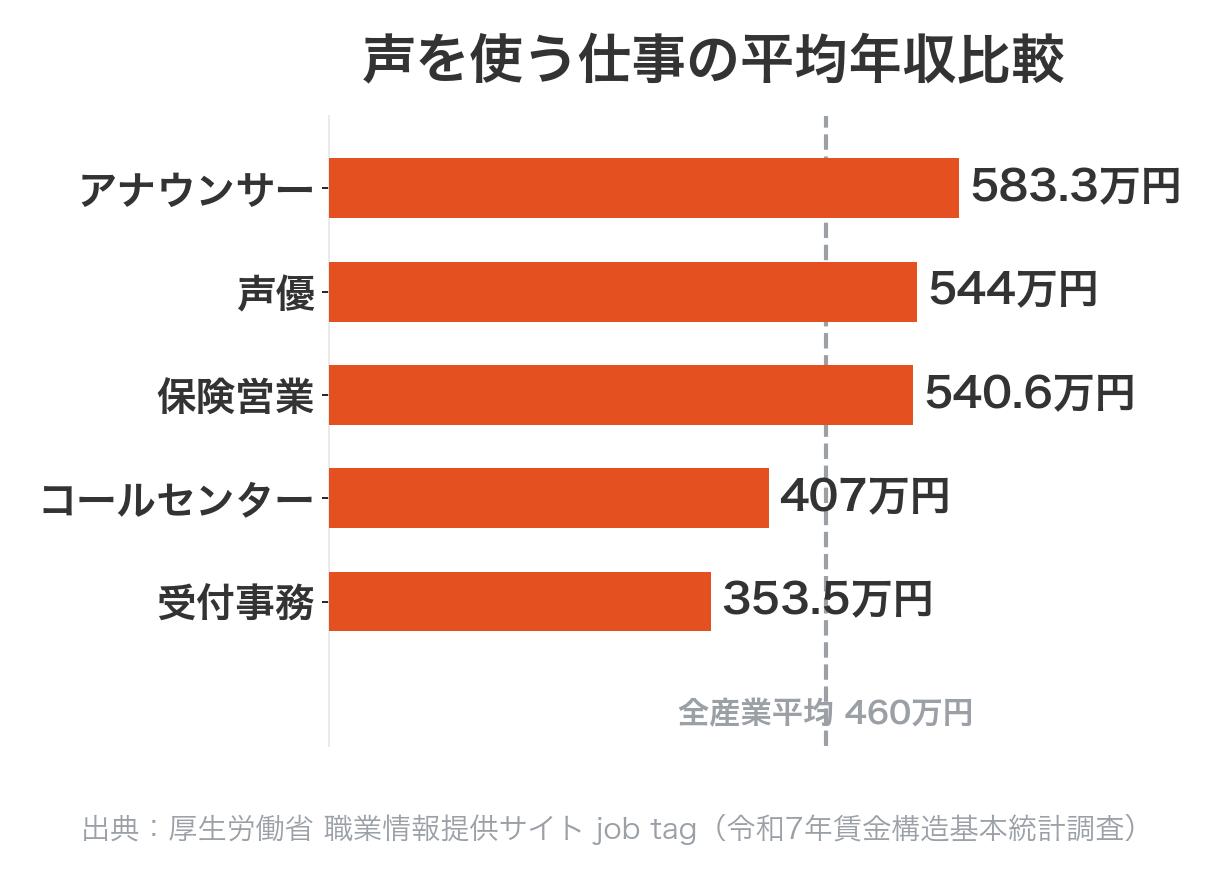 声を使う仕事6職種の平均年収比較（受付事務353.5万円・コールセンター407万円・保険営業540.6万円・声優544万円・アナウンサー583.3万円、全産業平均460万円）