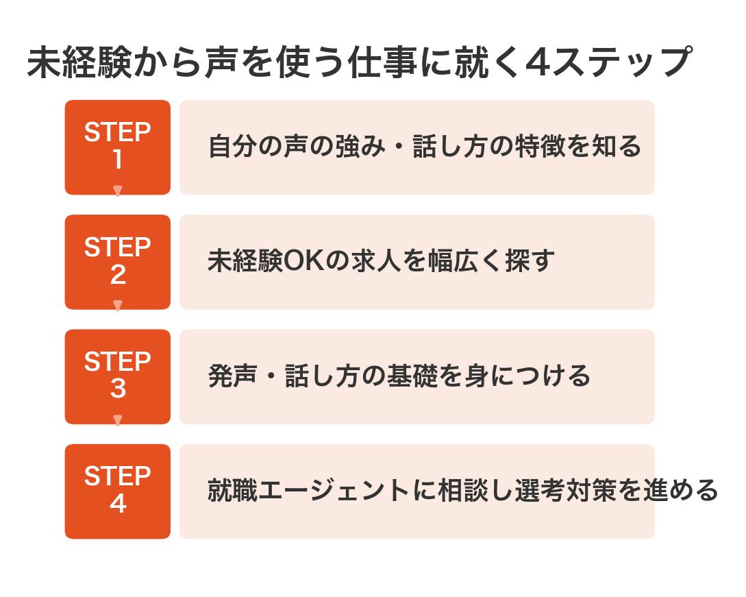 未経験から声を使う仕事に就く4ステップ：声の強みを知る、未経験OKの求人を探す、発声の基礎を身につける、就職エージェントに相談する