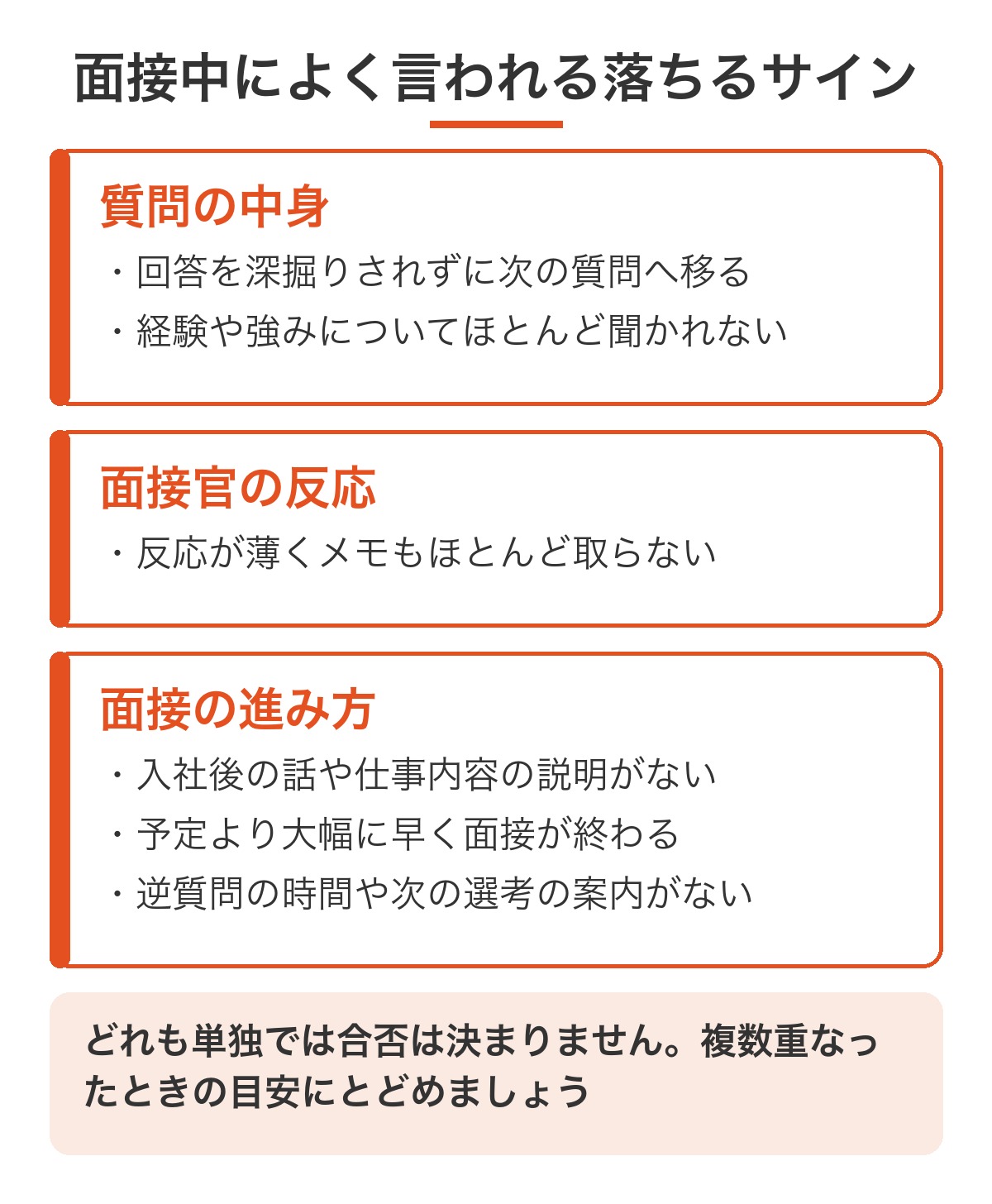 面接中によく言われる落ちるサイン6つを、質問の中身・面接官の反応・面接の進み方の3つに分けた図