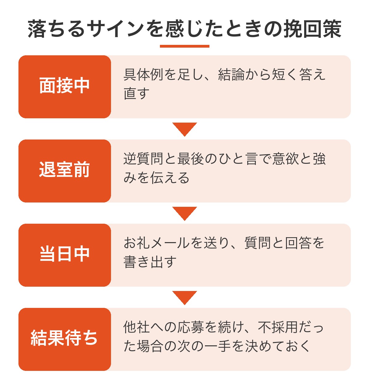 面接で落ちるサインを感じたときの挽回ステップ（面接中・退室前・当日中・結果待ち）