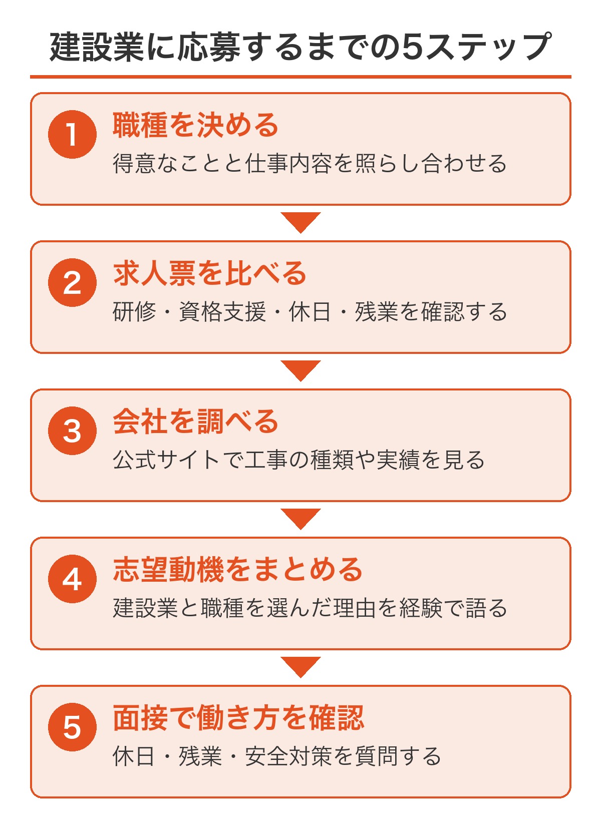 未経験から建設業に応募するまでの5ステップ（職種を決める・求人票を比べる・会社を調べる・志望動機をまとめる・面接で働き方を確認する）