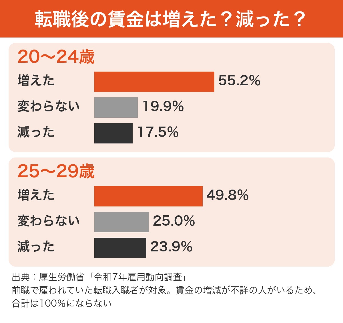 令和7年雇用動向調査による転職後の賃金変化。20〜24歳は増加55.2％、変わらない19.9％、減少17.5％。25〜29歳は増加49.8％、変わらない25.0％、減少23.9％