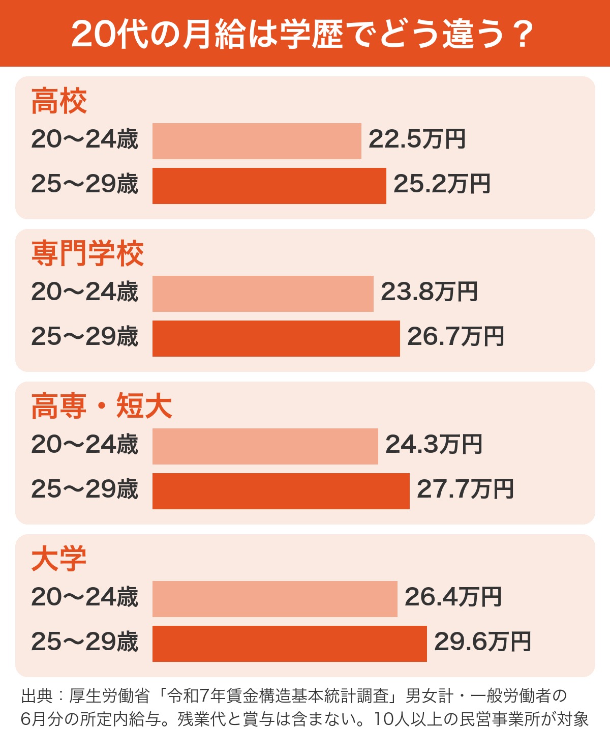 令和7年賃金構造基本統計調査による20〜24歳と25〜29歳の学歴別月給。高校22.5万円と25.2万円、専門学校23.8万円と26.7万円、高専・短大24.3万円と27.7万円、大学26.4万円と29.6万円