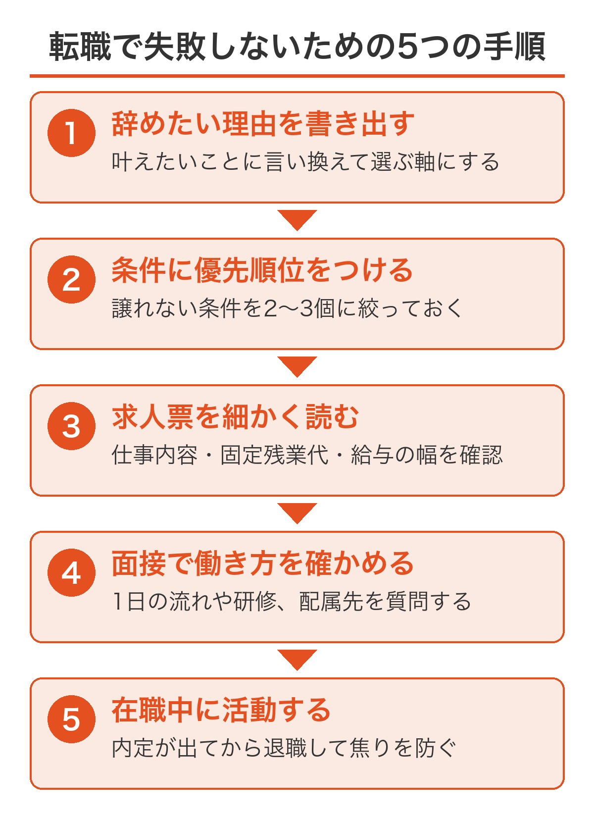 第二新卒が転職で失敗しないための5つの手順（辞めたい理由と叶えたいことを書き出す・譲れない条件に優先順位をつける・求人票を細かく読む・面接で働き方を確かめる・在職中に活動し内定後に退職する）