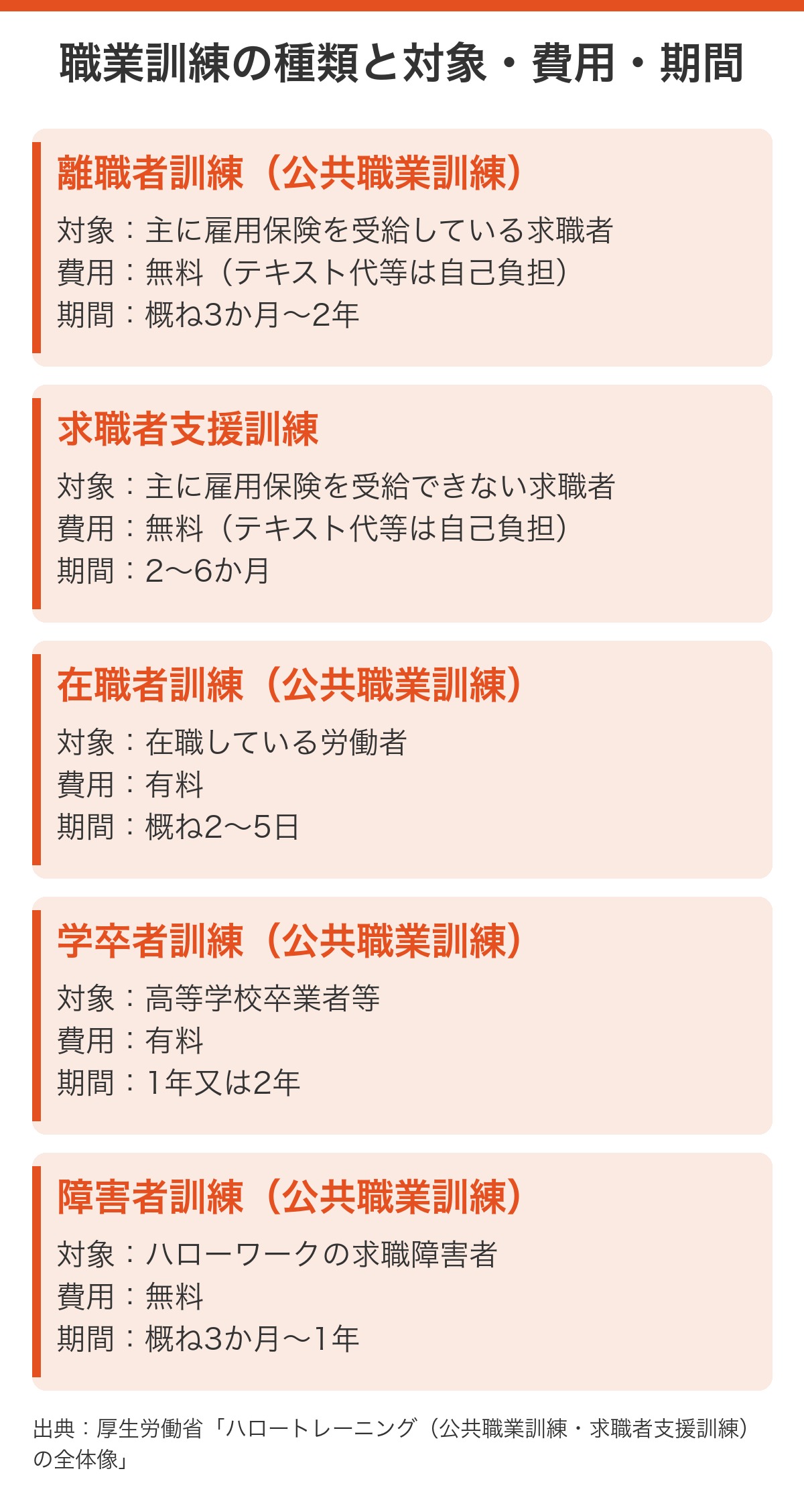 職業訓練の種類ごとの対象者・費用・期間の比較図