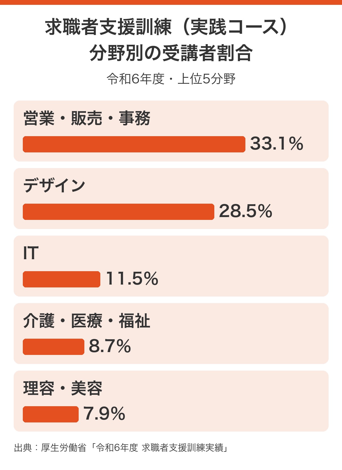 令和6年度 求職者支援訓練（実践コース）の分野別受講者割合
