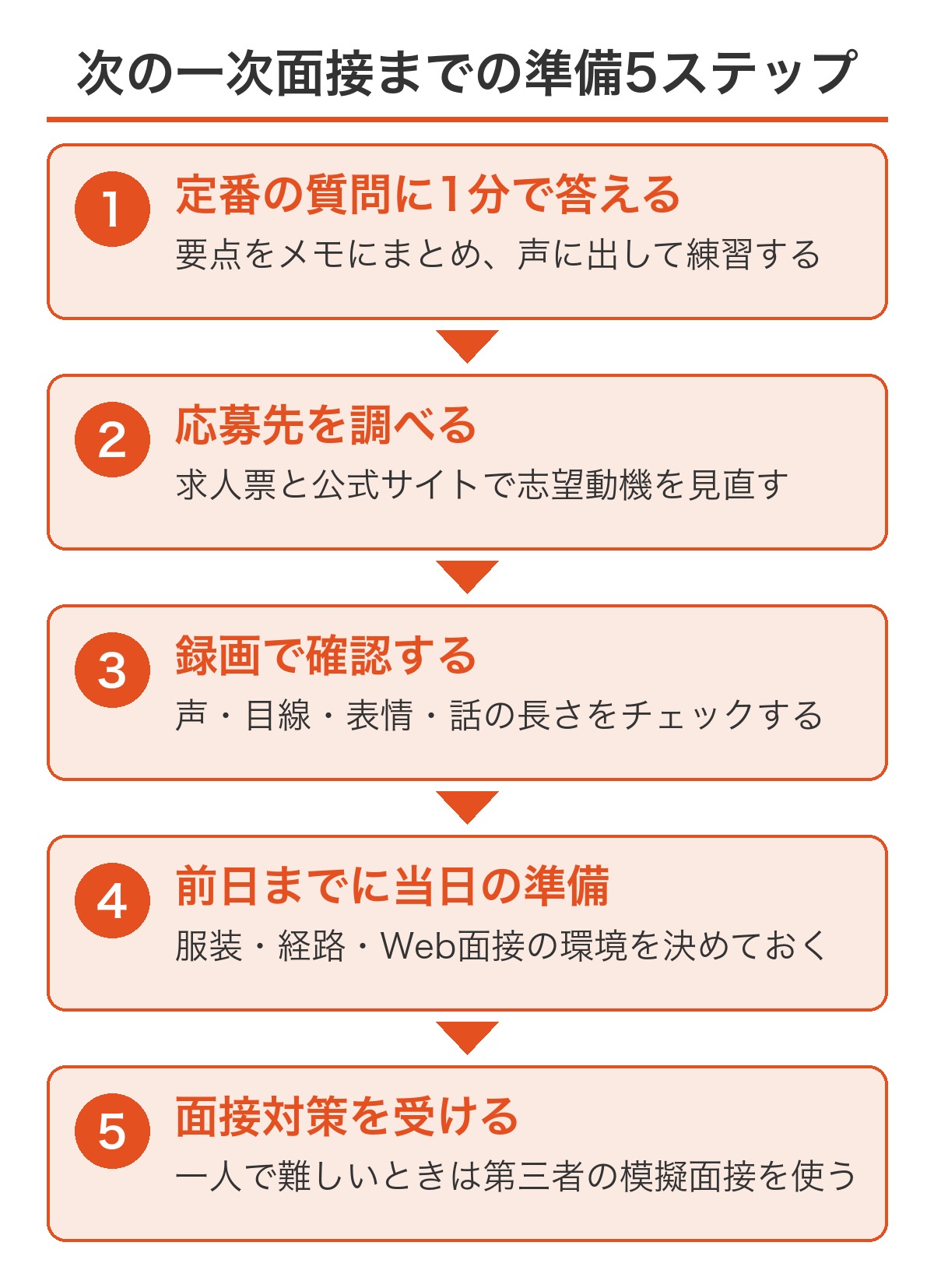 一次面接で落ちる流れを断ち切る準備5ステップ(定番の質問に1分で答える・応募先を調べる・録画で確認する・前日までに当日の準備をする・第三者の面接対策を受ける)