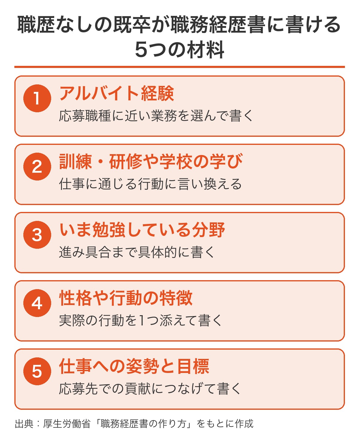 職歴なしの既卒が職務経歴書に書ける5つの材料（アルバイト経験・訓練や学校での学び・いま勉強している分野・性格や行動の特徴・仕事への姿勢と将来の目標）