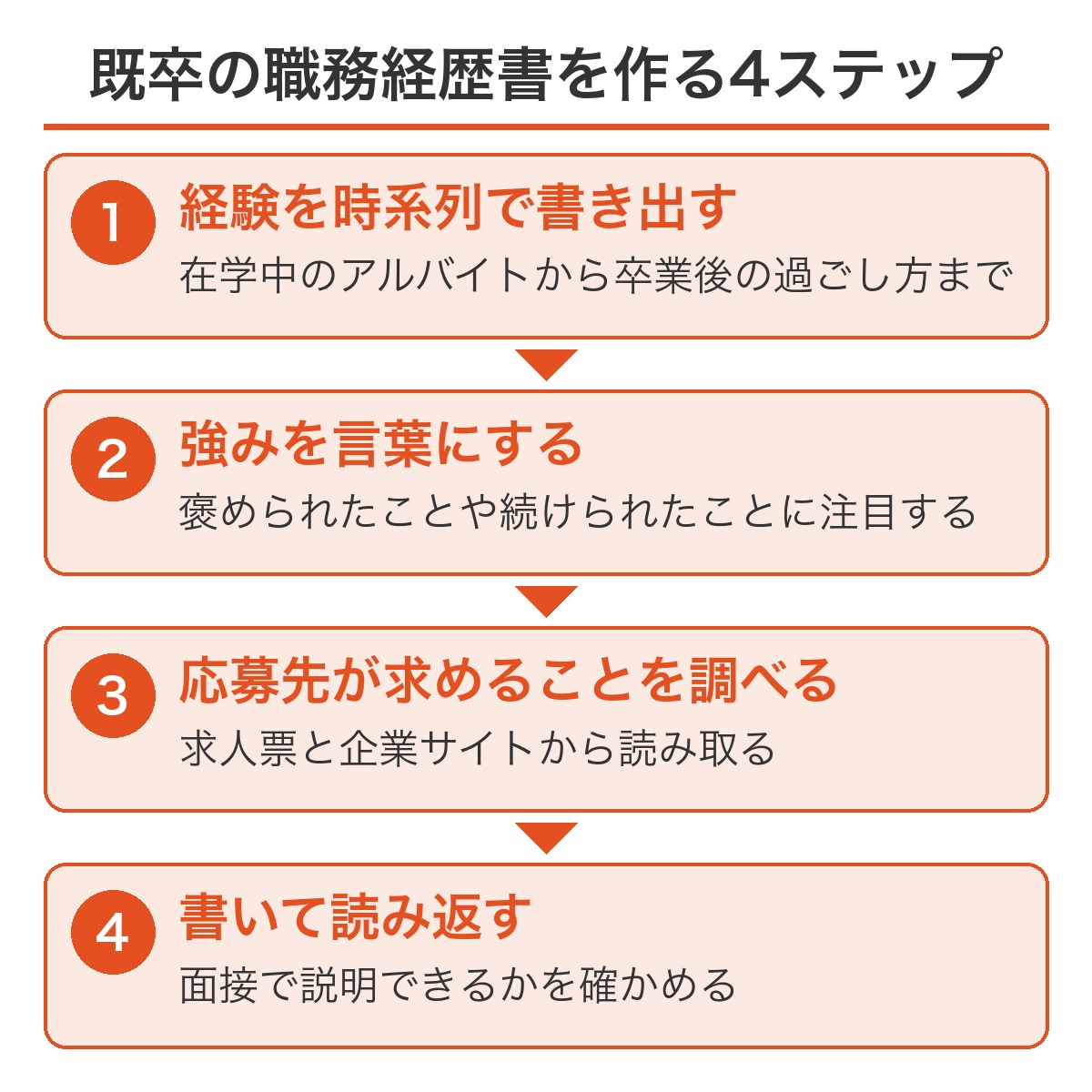 既卒の職務経歴書を作る4ステップ（経験を時系列で書き出す・強みを言葉にする・応募先が求めることを調べる・項目を選んで書き読み返す）