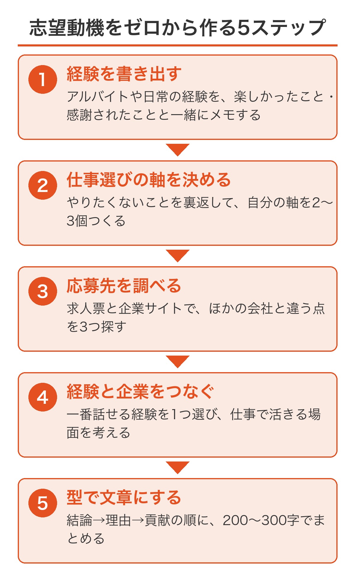 志望動機が思いつかない時にゼロから作る5ステップ（経験を書き出す・軸を決める・企業を調べる・接点をつなぐ・型で文章にする）