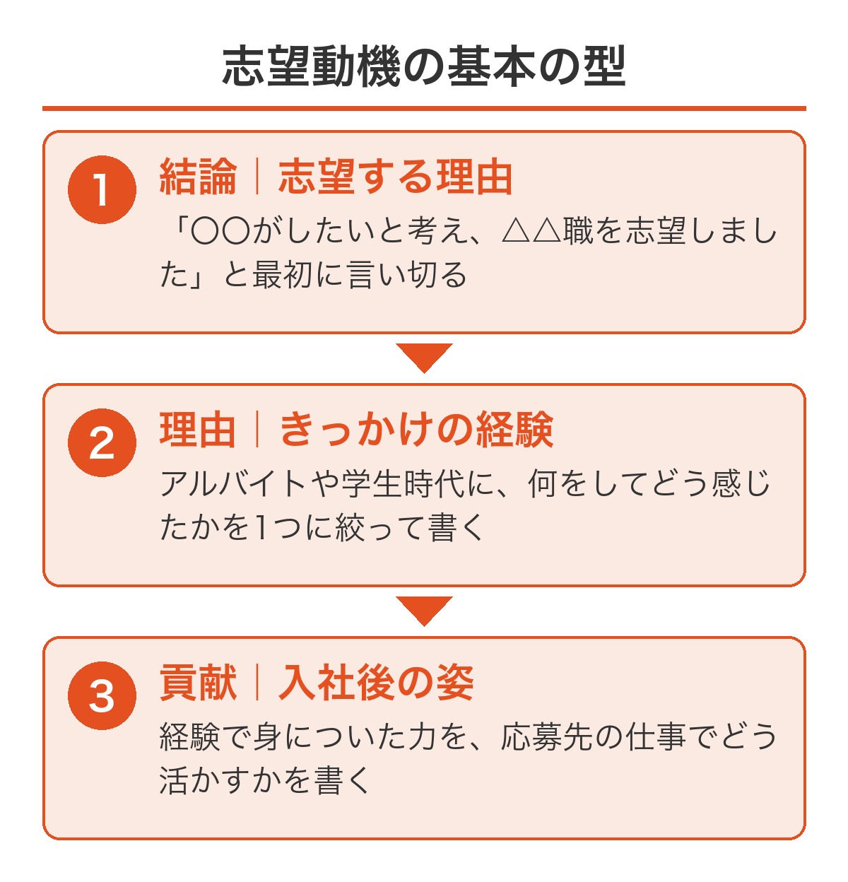 志望動機の型（結論・理由・貢献の3つの順番で書く）