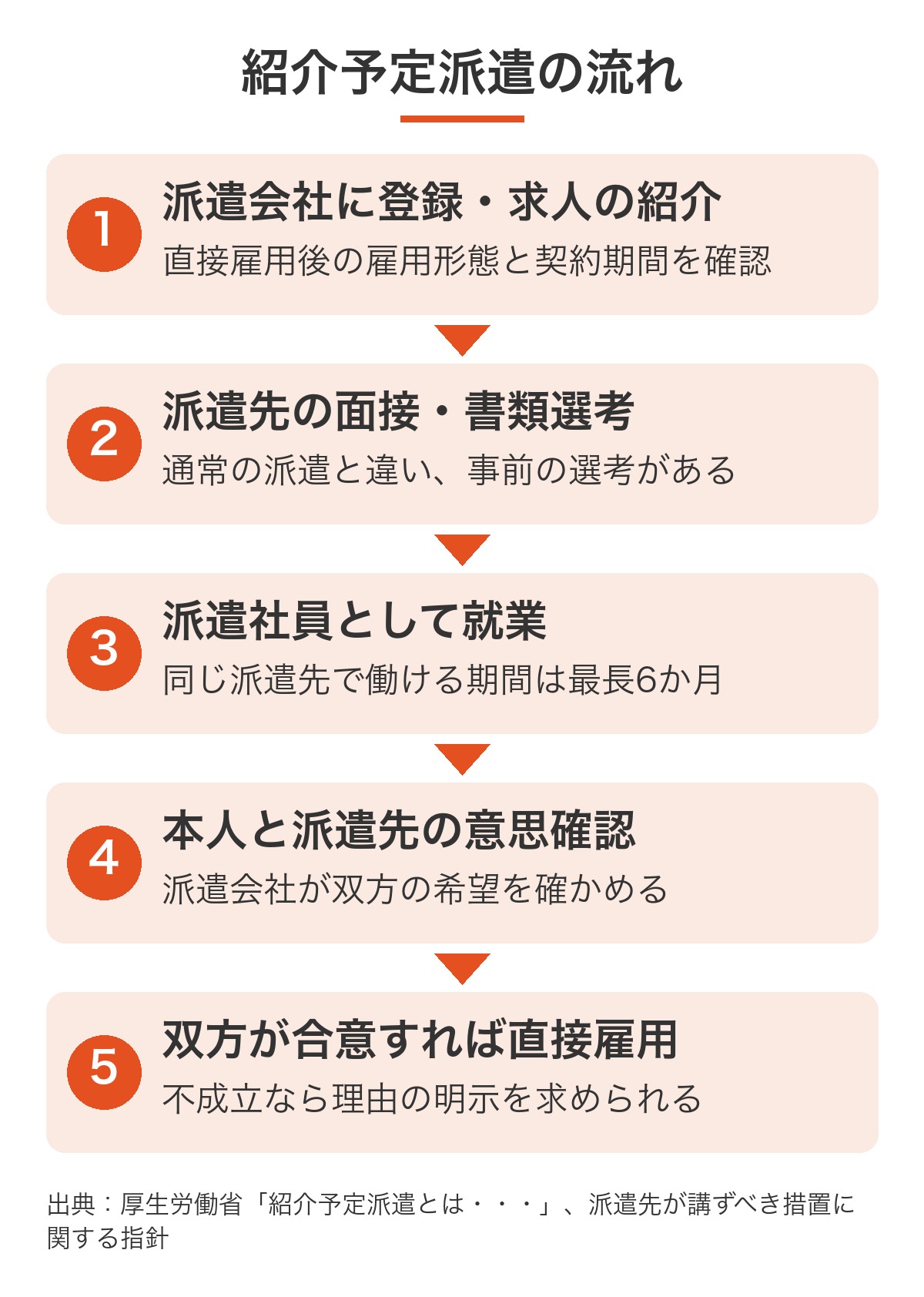紹介予定派遣の流れ。派遣会社への登録と求人紹介、派遣先の面接、最長6か月の就業、意思確認を経て、双方が合意すれば直接雇用になる