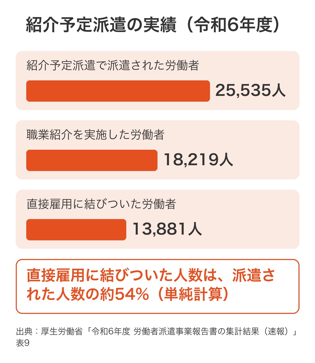 令和6年度の紹介予定派遣の実績。派遣された労働者25,535人、職業紹介を実施18,219人、直接雇用に結びついた13,881人