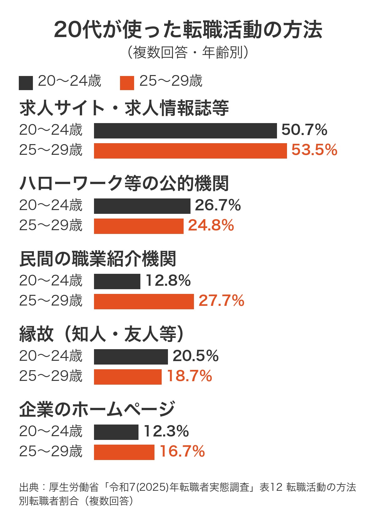 20代の転職者が使った転職活動の方法（厚生労働省 令和7年転職者実態調査）