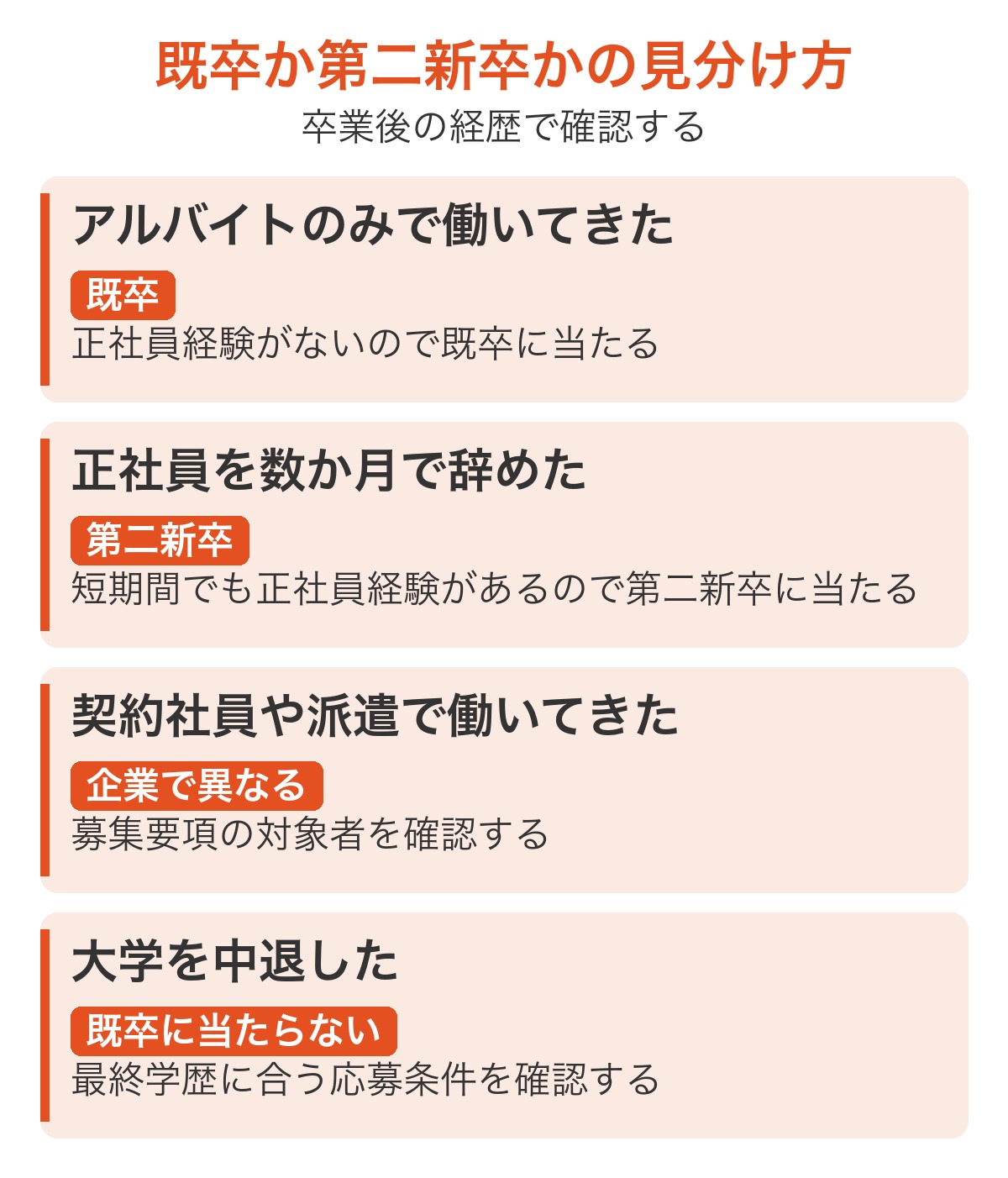 既卒か第二新卒かを経歴別に見分ける4つのケースの図