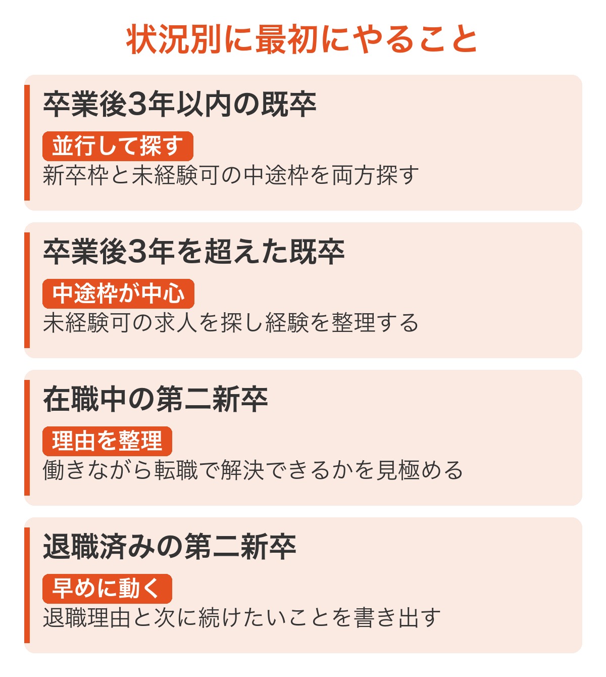 既卒と第二新卒の状況別に最初に取り組むことをまとめた図