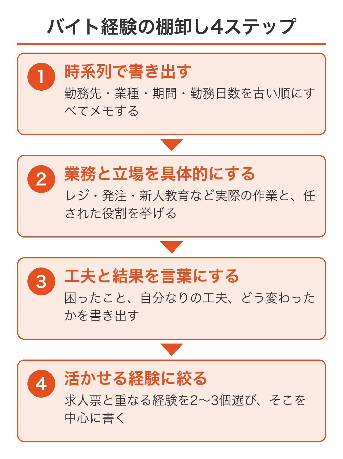 フリーターが職務経歴書を書く前のバイト経験の棚卸し4ステップ（時系列で書き出す・業務と立場を具体的にする・工夫と結果を言葉にする・応募先で活かせる経験に絞る）