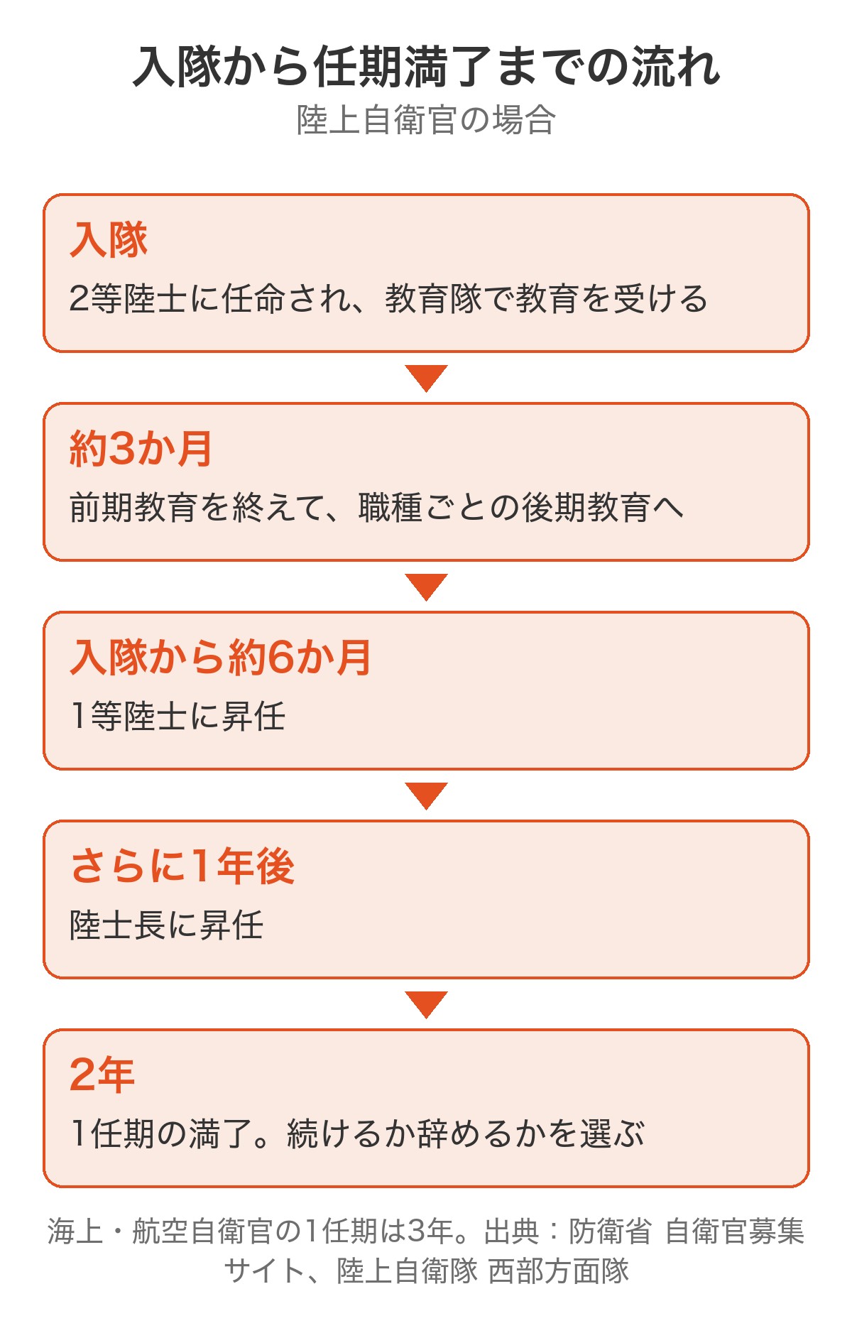 入隊から任期満了までの流れ（陸上自衛官の場合）