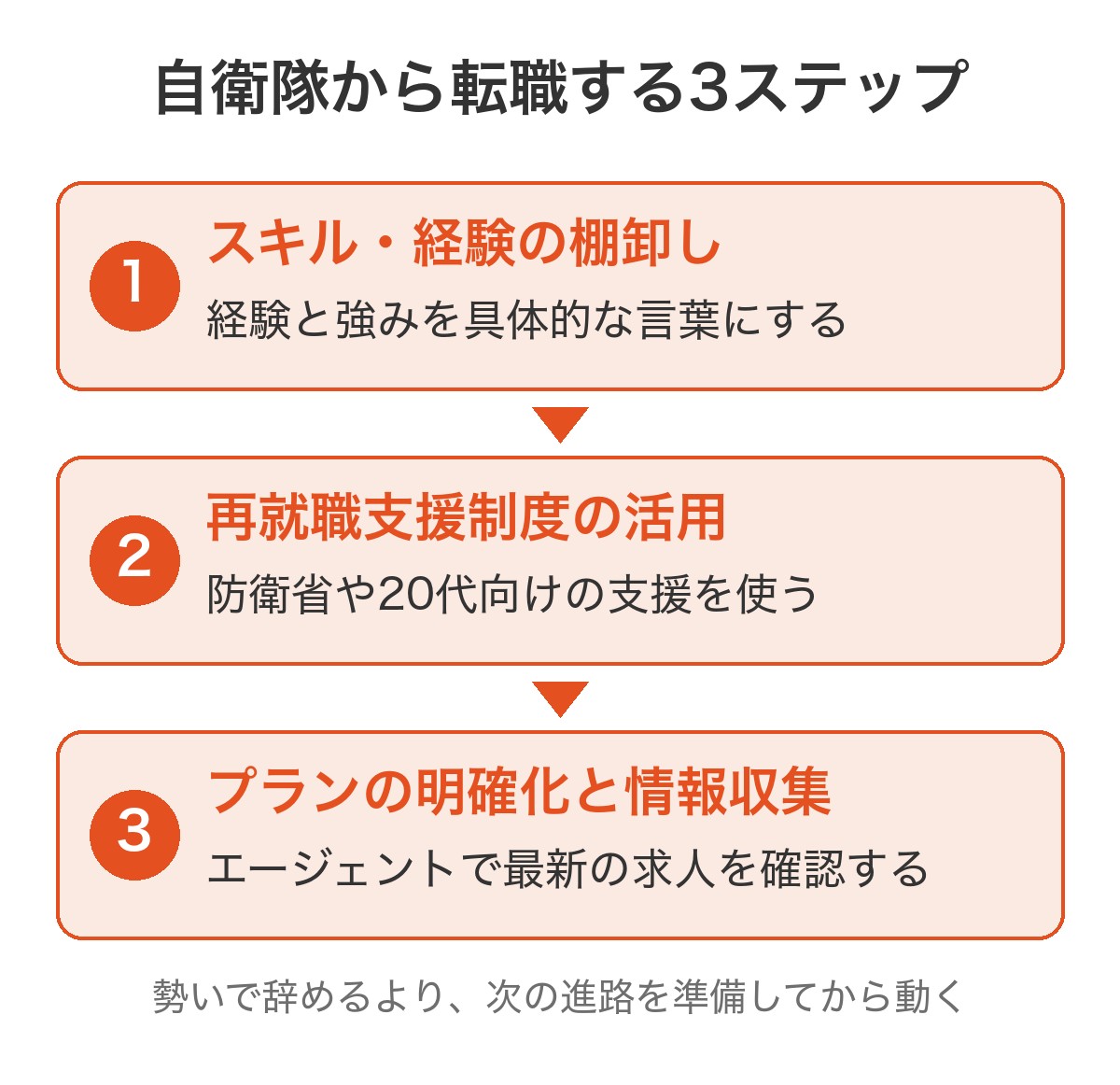 自衛隊から転職する3ステップ