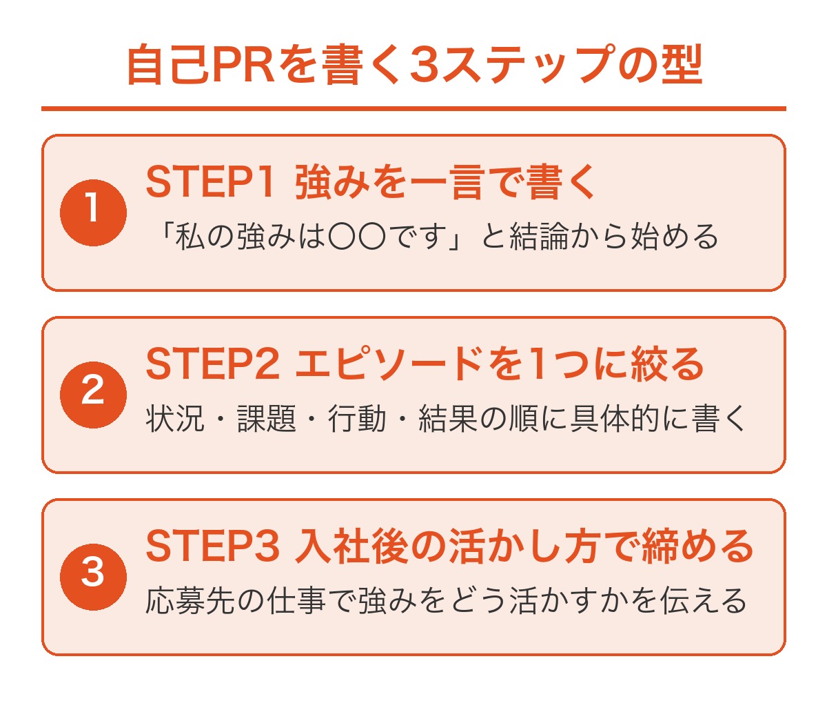 自己PRを書く3ステップの型(①強みを一言で書く ②エピソードを1つに絞る ③入社後の活かし方で締める)