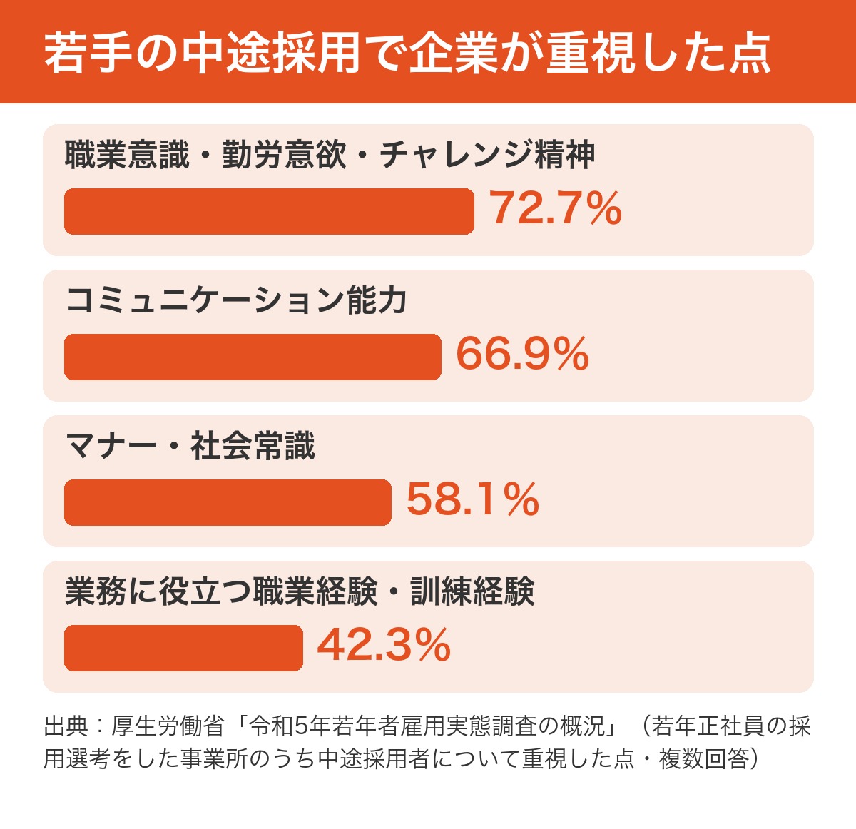 若年の中途採用者の選考で企業が重視した点(職業意識・勤労意欲・チャレンジ精神72.7%、コミュニケーション能力66.9%、マナー・社会常識58.1%、業務に役立つ職業経験・訓練経験42.3%)