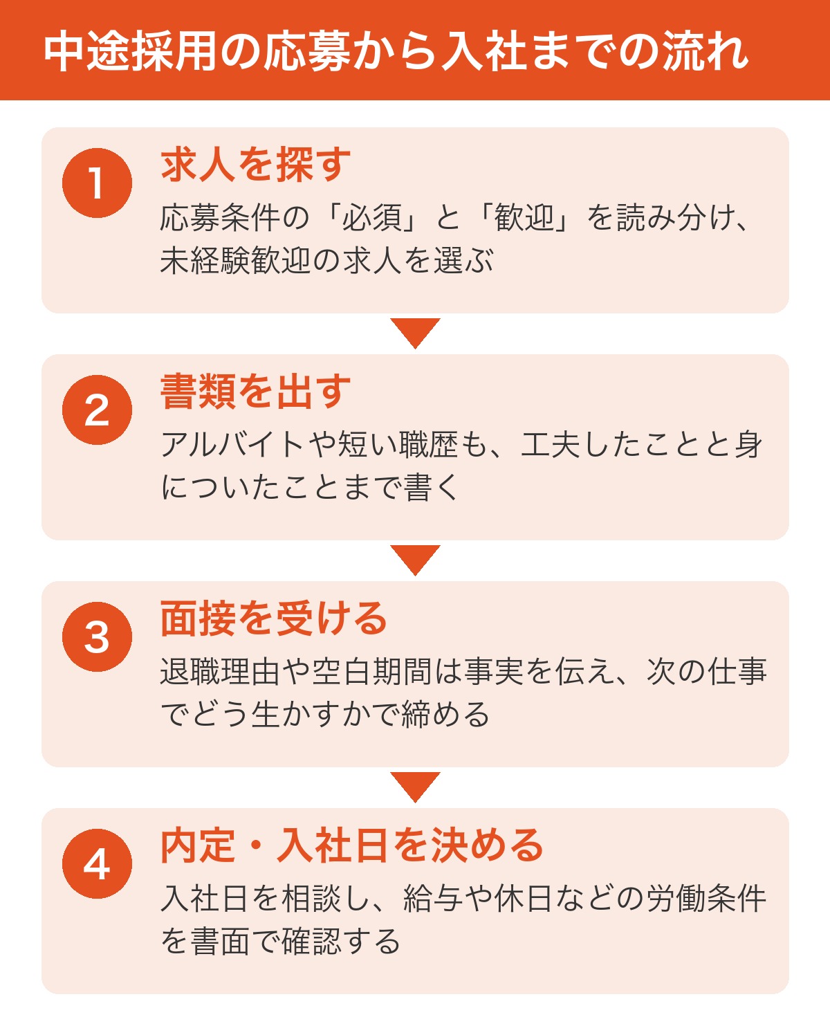 中途採用の応募から入社までの流れと各段階で準備すること(求人を探す・書類を出す・面接を受ける・内定と入社日を決める)