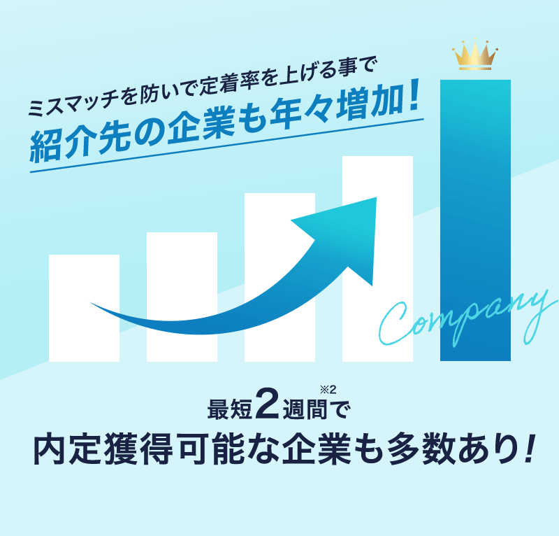 ミスマッチを防いで定着率を上げる事で紹介先の企業も年々増加!最短2週間で内定獲得可能な企業も多数あり!