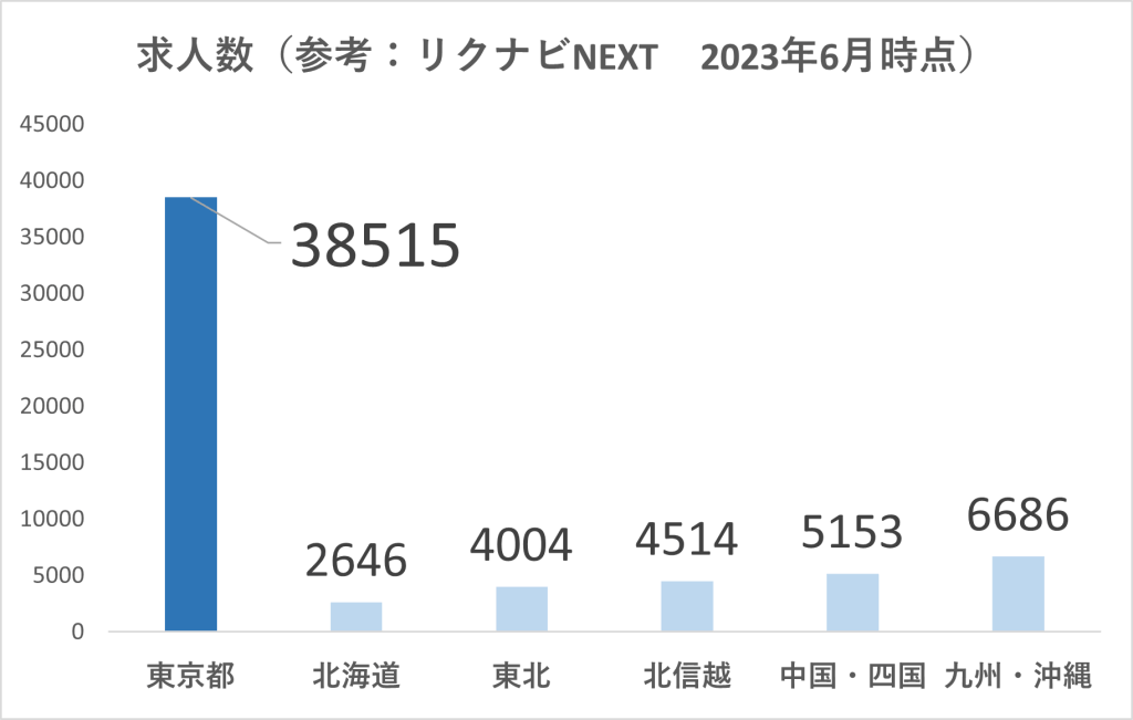 【地方から東京へ転職】メリット・デメリットと転職成功の秘訣とは − キャリアクション 20代の転職・新卒の就活支援サイト 【地方から東京へ転職】メリット・デメリットと転職成功の秘訣とは − キャリアクション 20代の転職・新卒の就活支援サイト